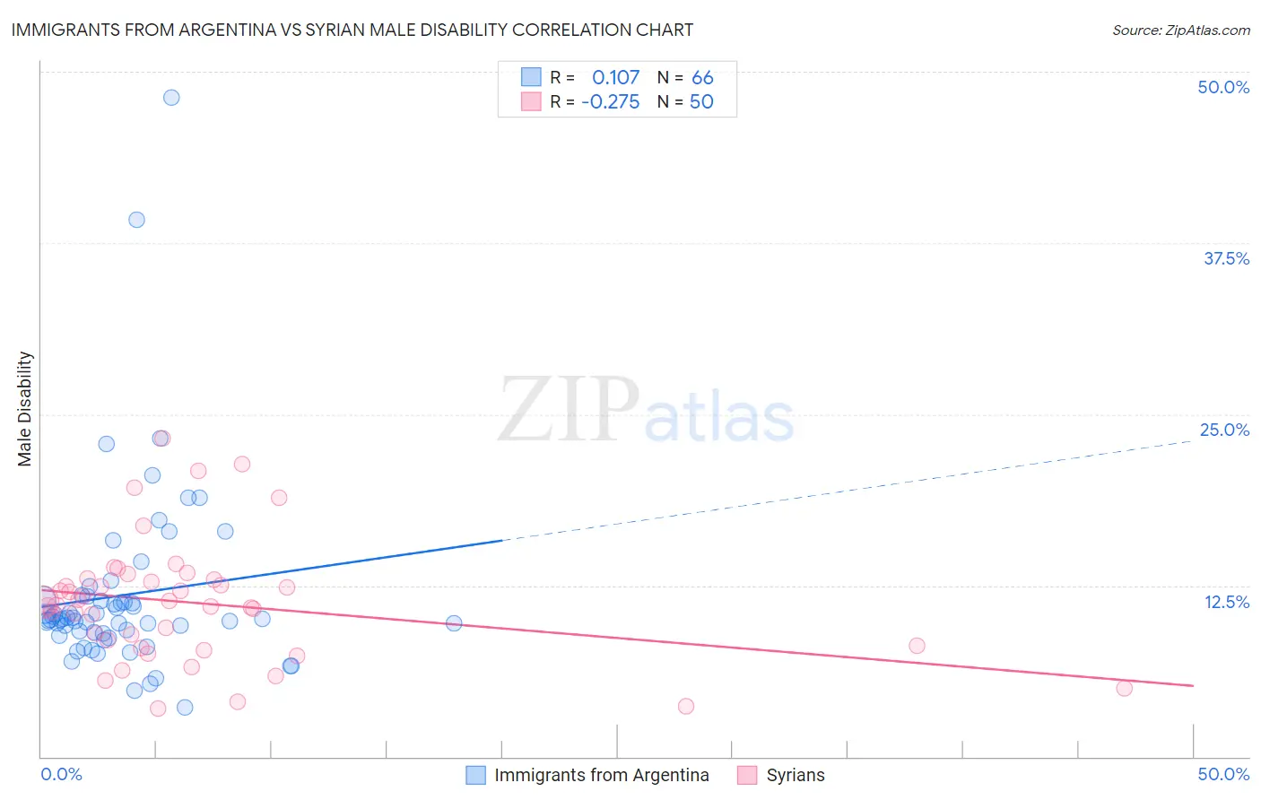 Immigrants from Argentina vs Syrian Male Disability