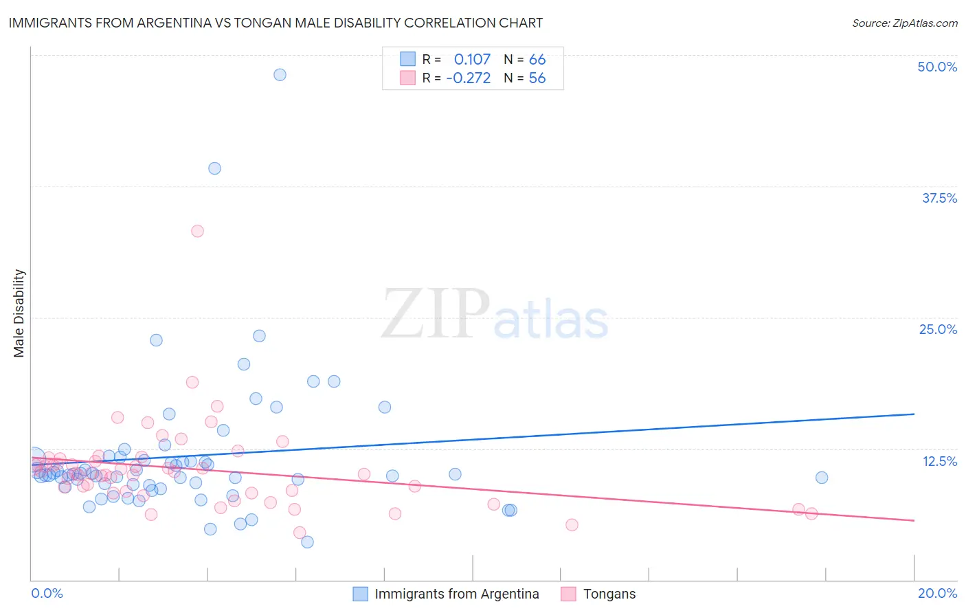 Immigrants from Argentina vs Tongan Male Disability