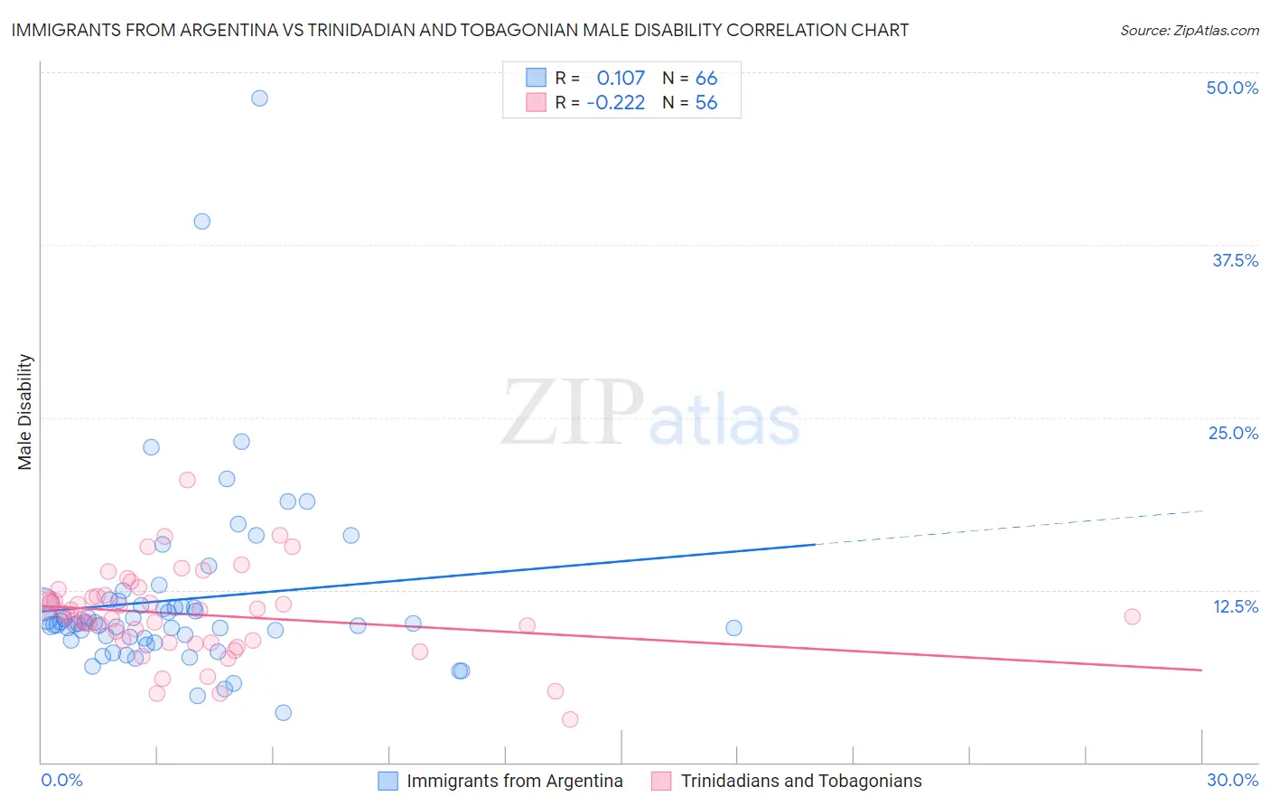 Immigrants from Argentina vs Trinidadian and Tobagonian Male Disability