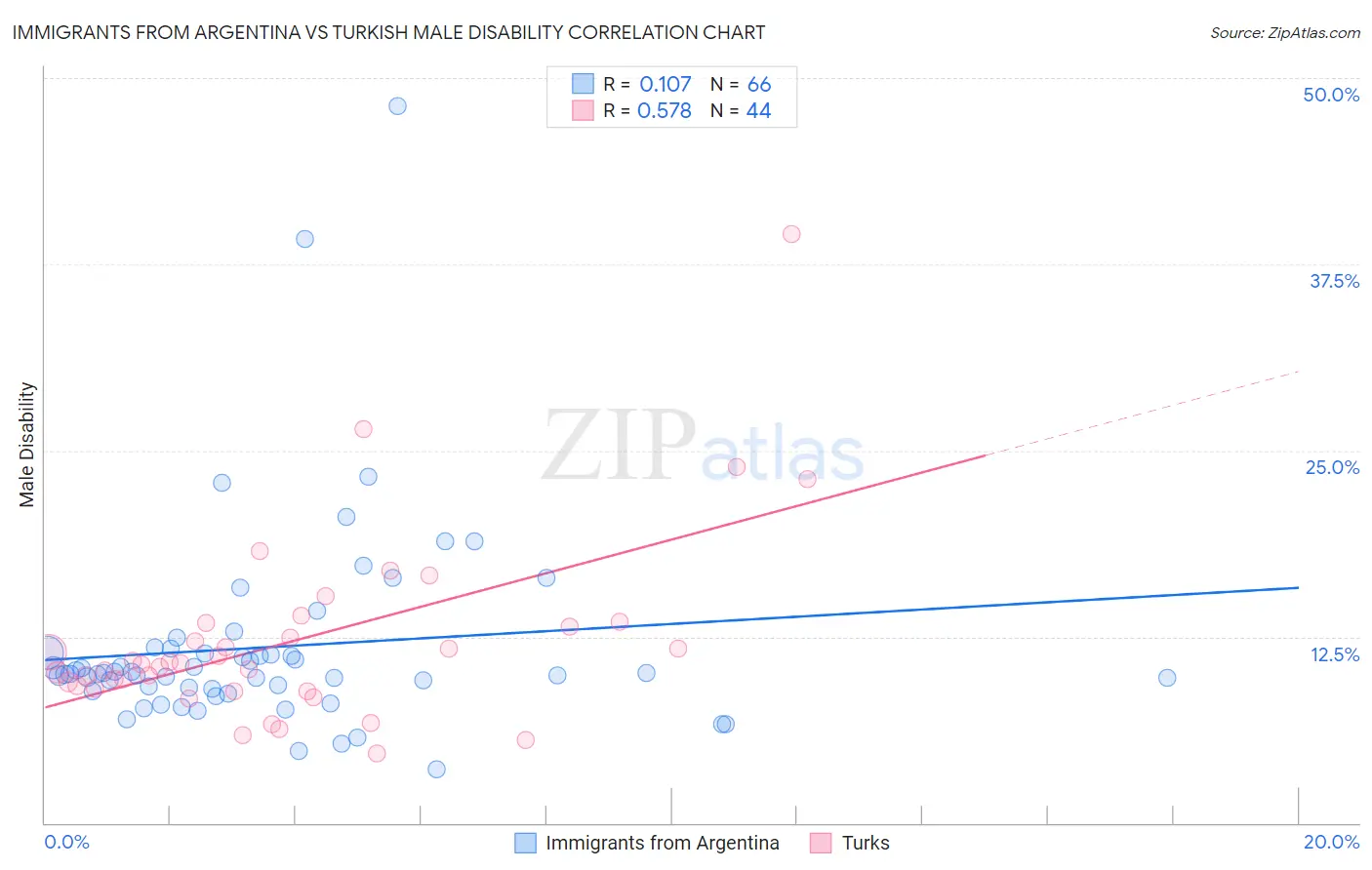 Immigrants from Argentina vs Turkish Male Disability