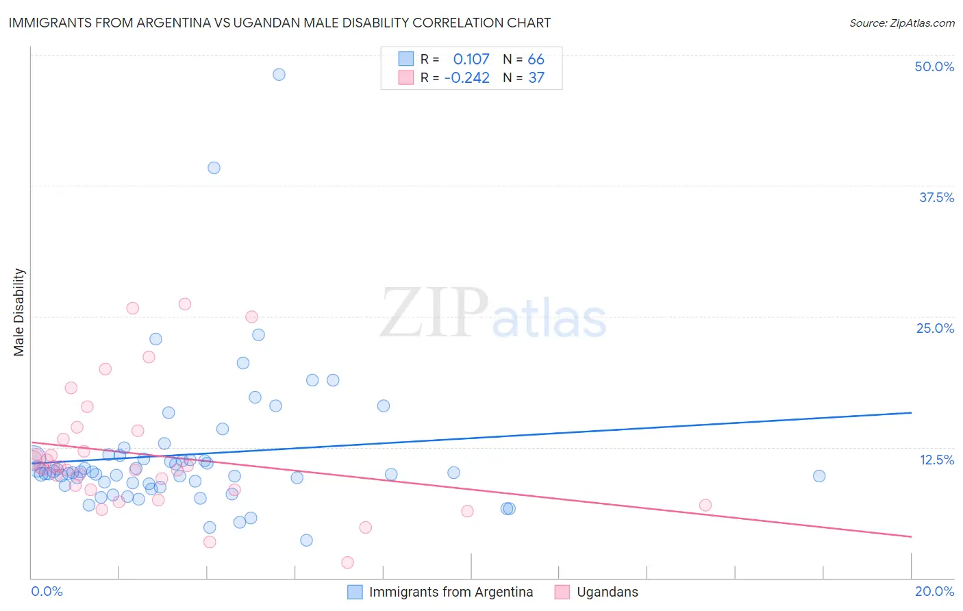 Immigrants from Argentina vs Ugandan Male Disability