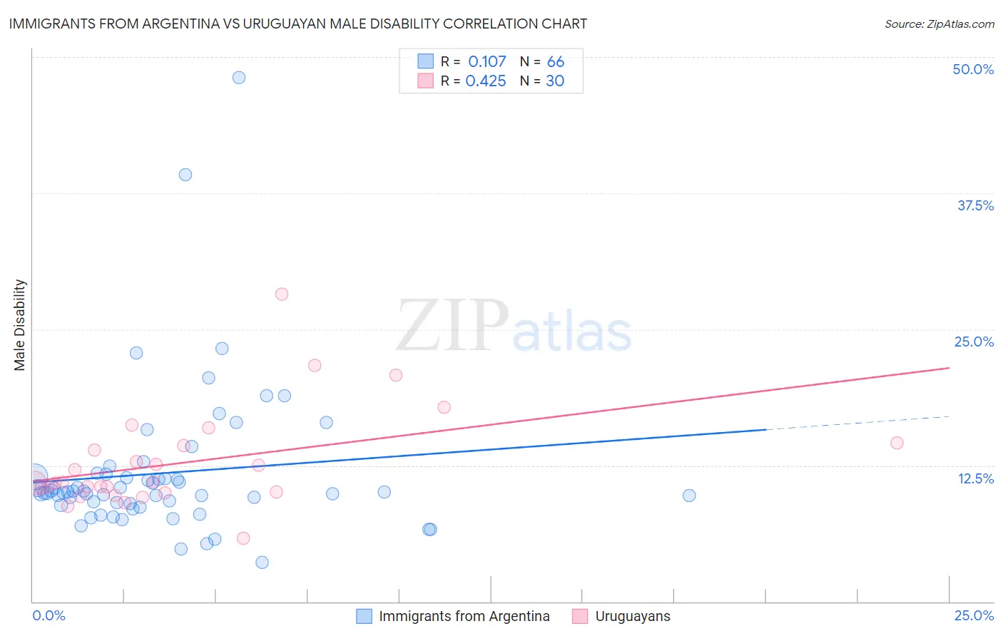 Immigrants from Argentina vs Uruguayan Male Disability