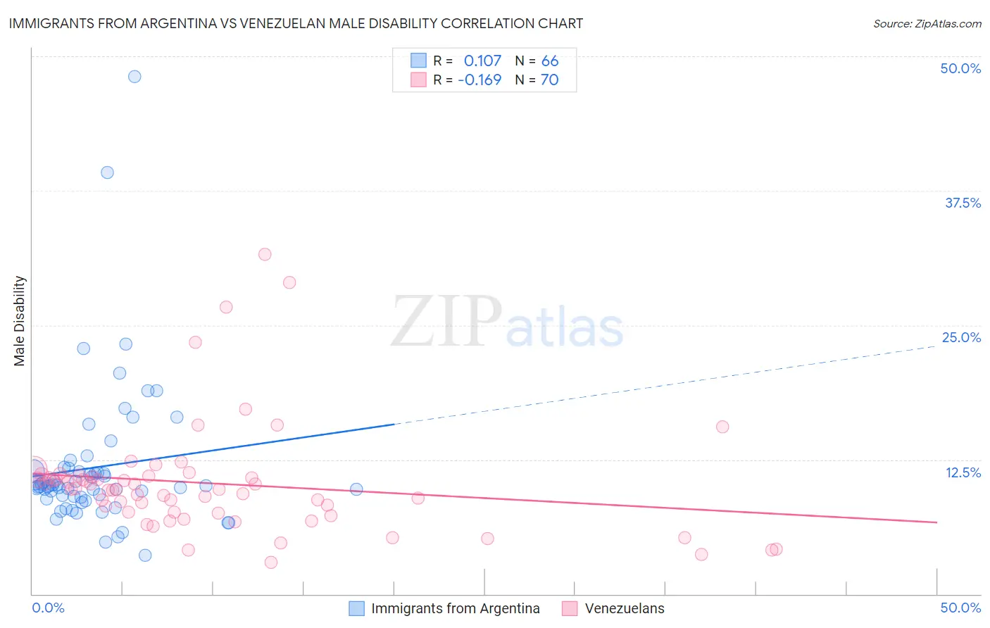 Immigrants from Argentina vs Venezuelan Male Disability