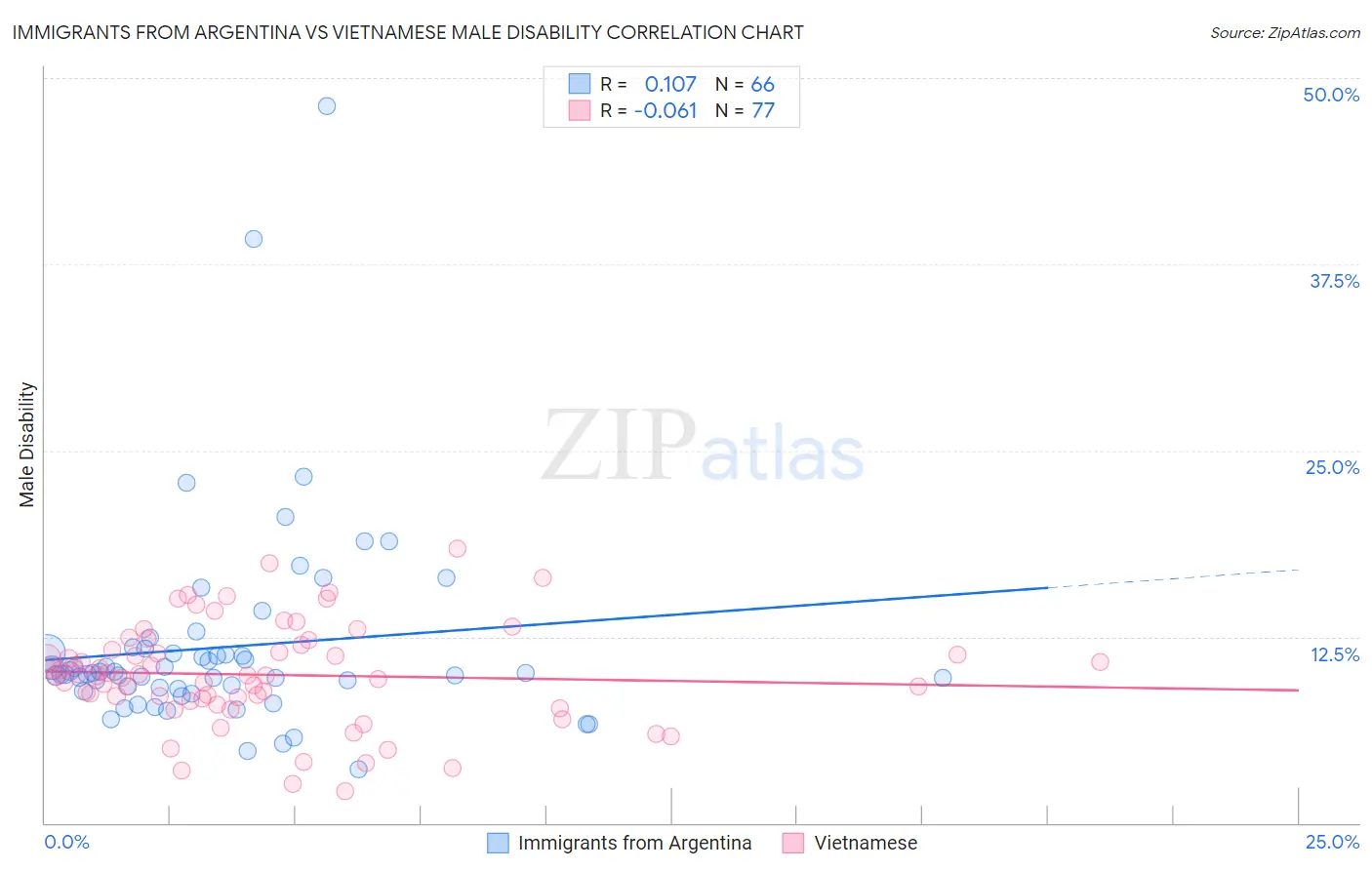 Immigrants from Argentina vs Vietnamese Male Disability