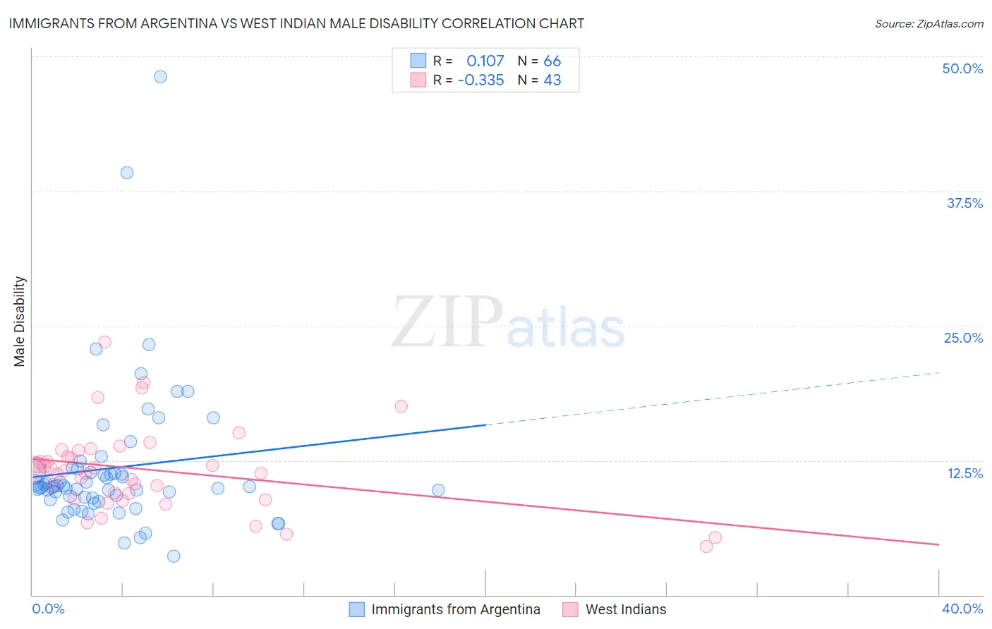 Immigrants from Argentina vs West Indian Male Disability