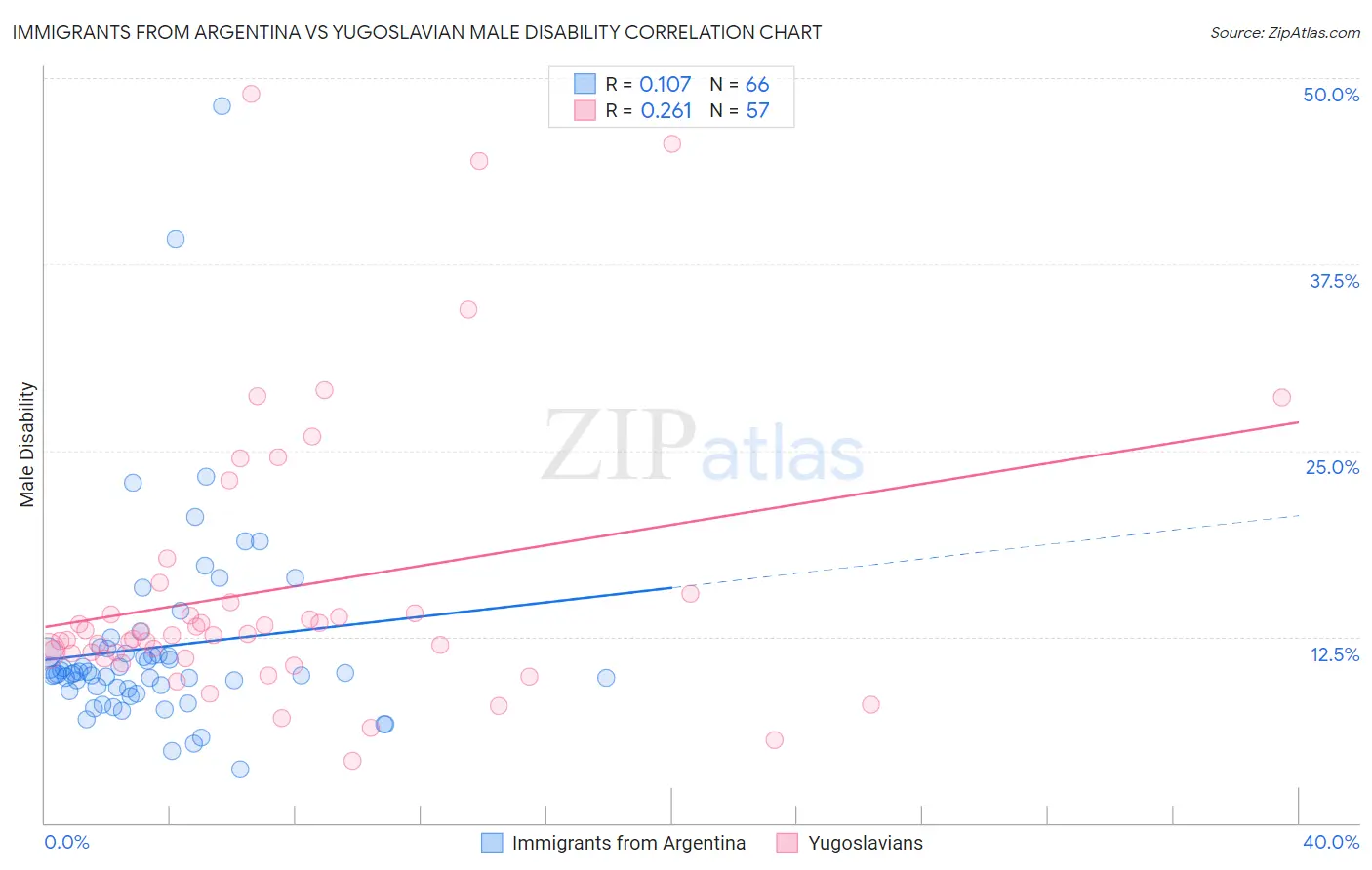 Immigrants from Argentina vs Yugoslavian Male Disability