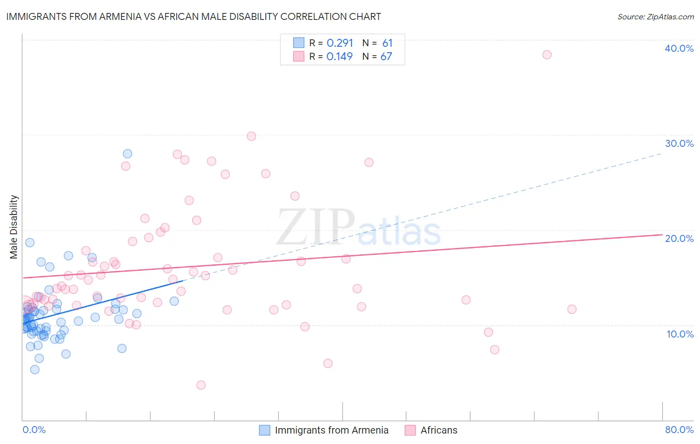 Immigrants from Armenia vs African Male Disability