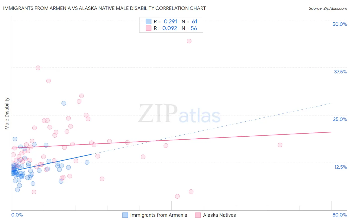 Immigrants from Armenia vs Alaska Native Male Disability