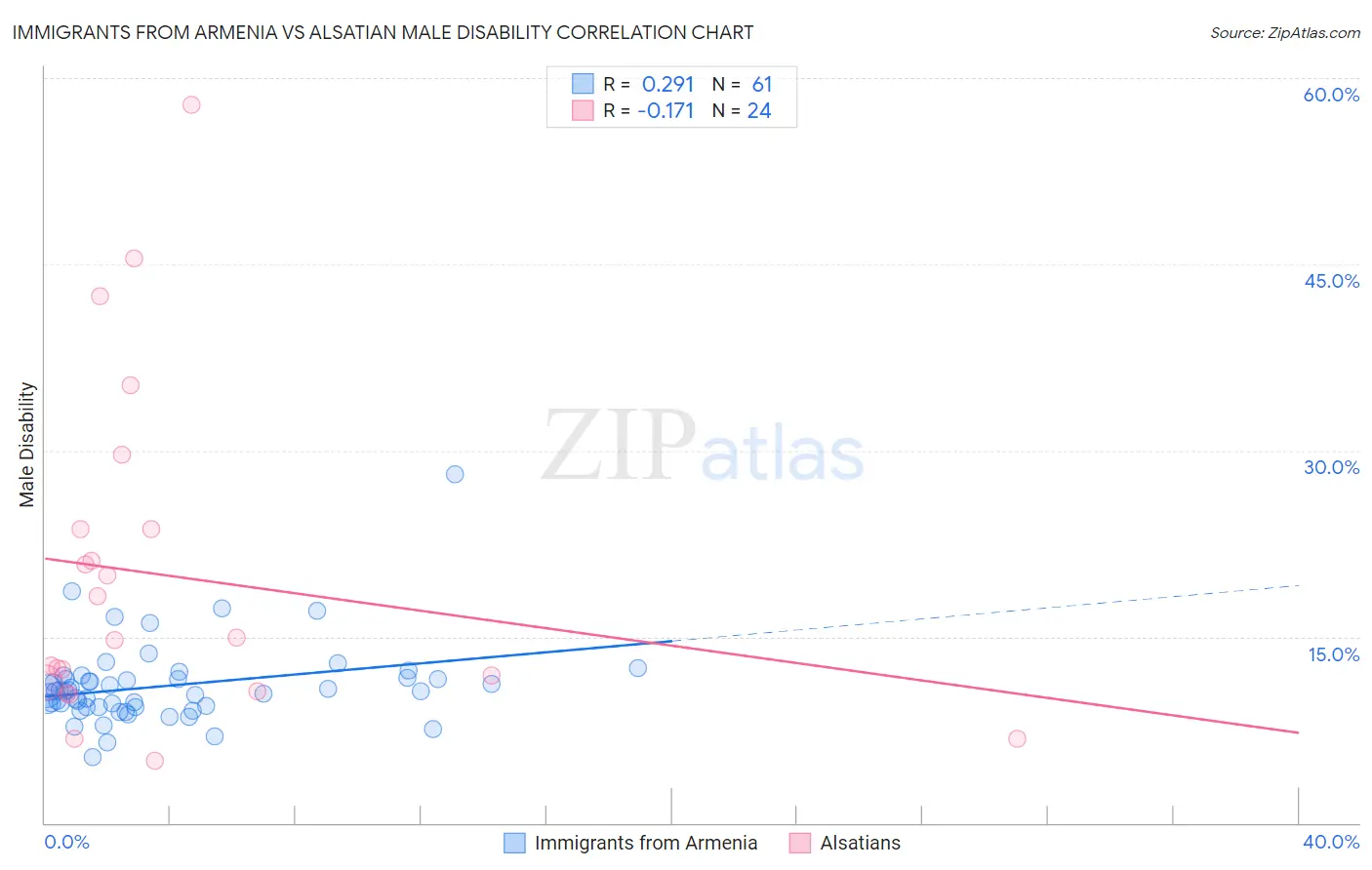 Immigrants from Armenia vs Alsatian Male Disability