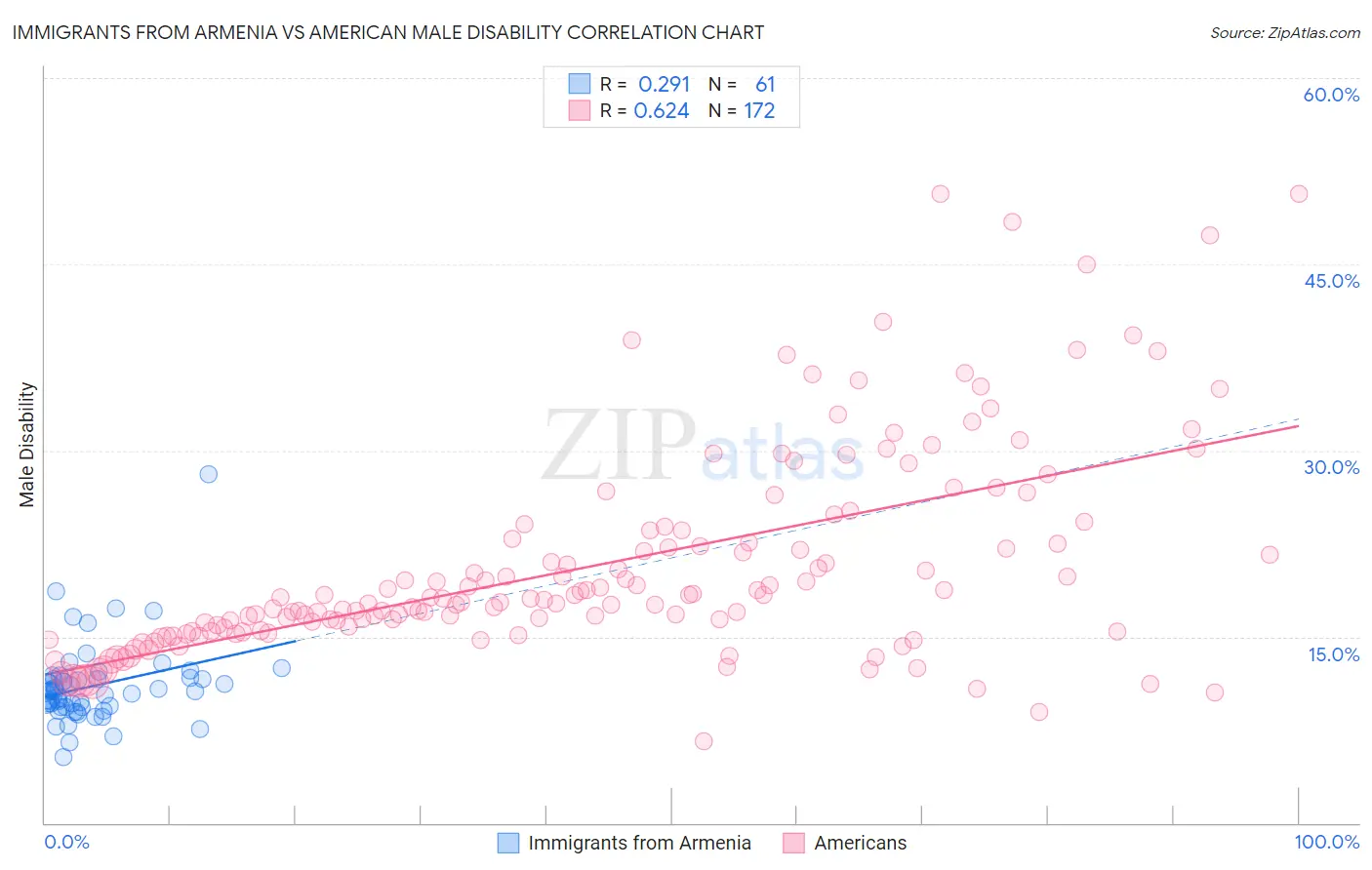 Immigrants from Armenia vs American Male Disability