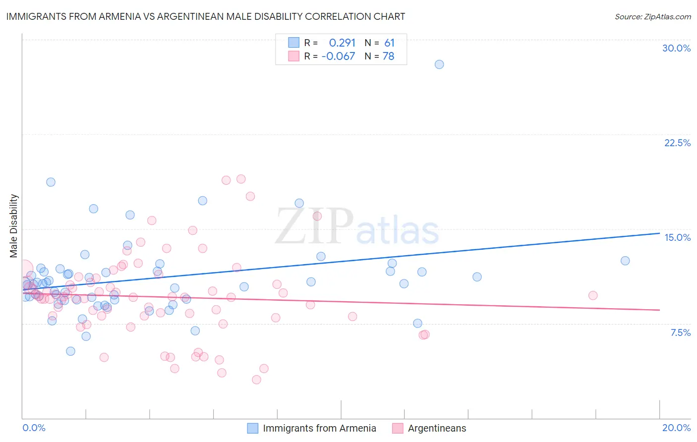 Immigrants from Armenia vs Argentinean Male Disability