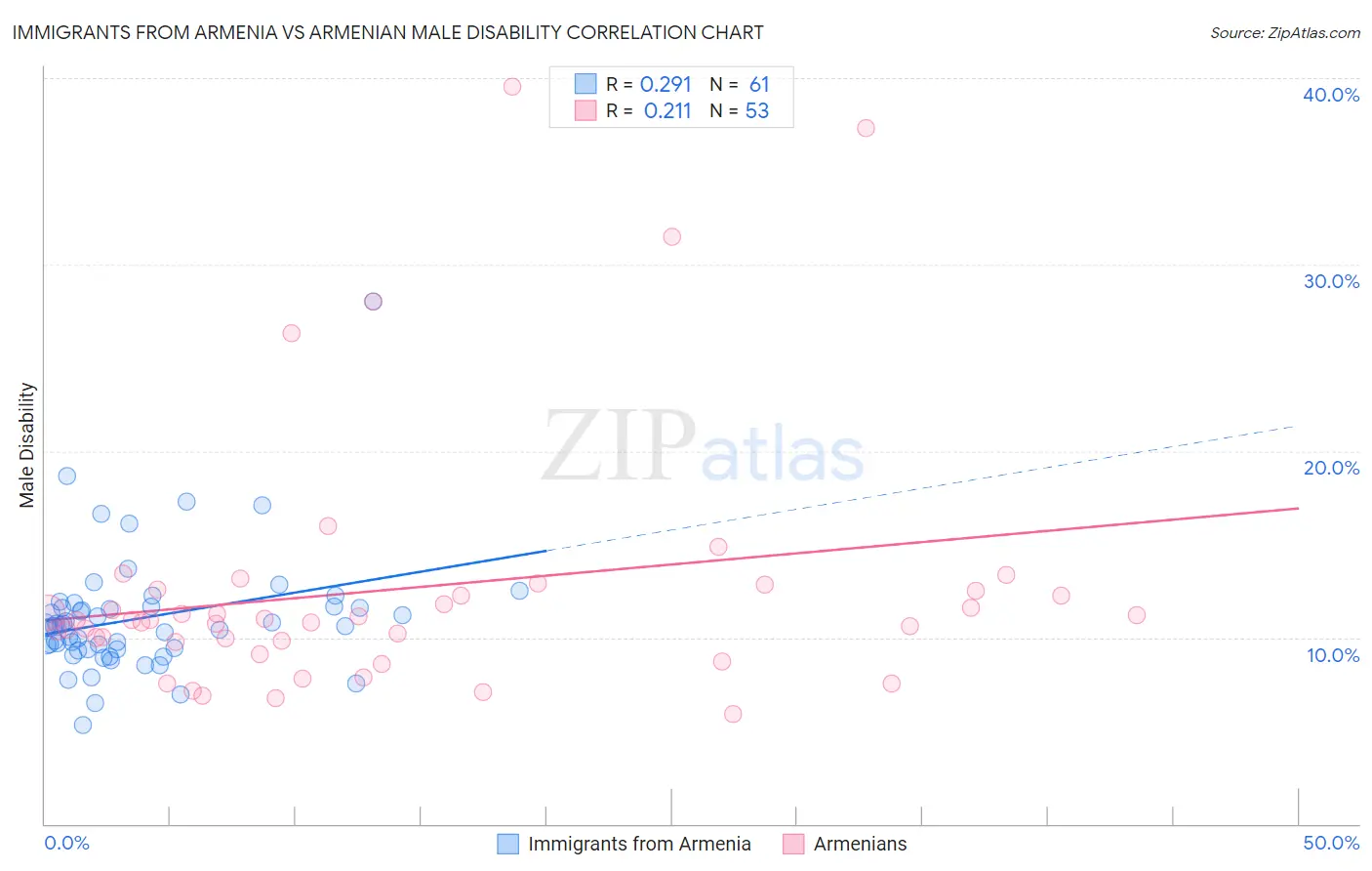 Immigrants from Armenia vs Armenian Male Disability
