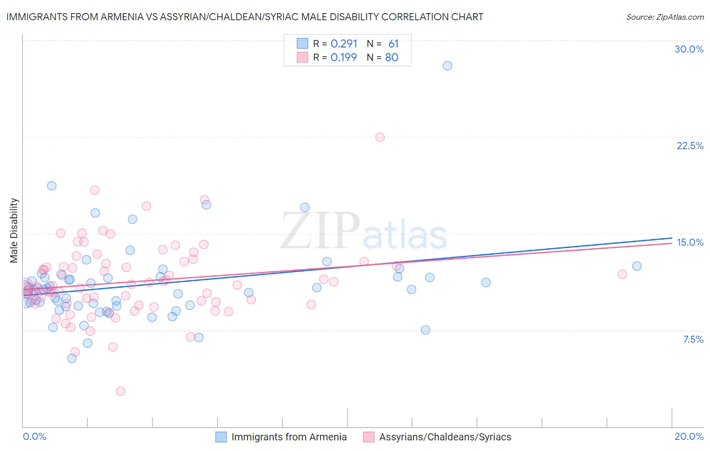 Immigrants from Armenia vs Assyrian/Chaldean/Syriac Male Disability