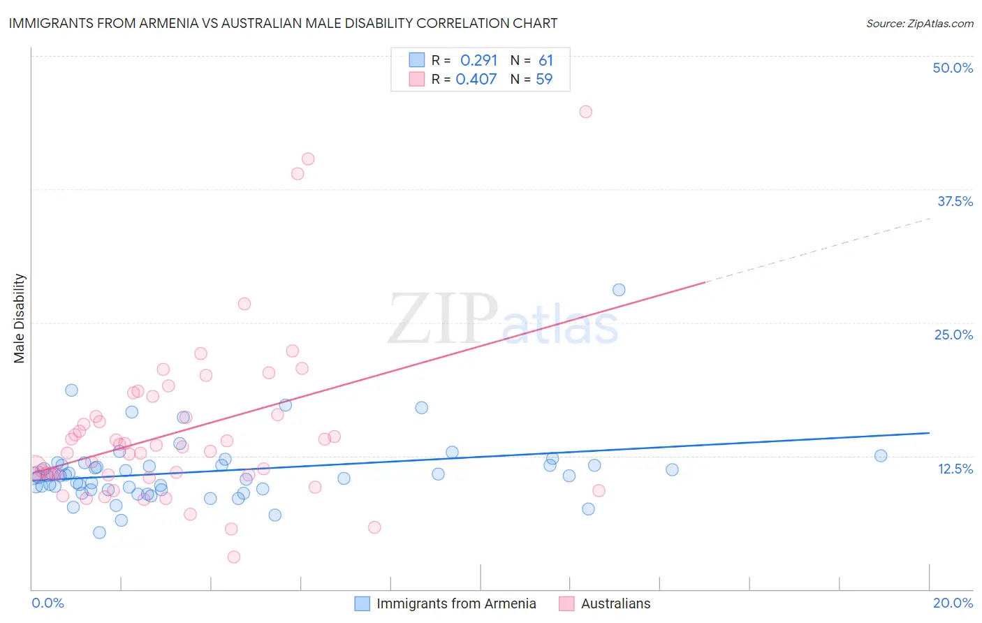 Immigrants from Armenia vs Australian Male Disability