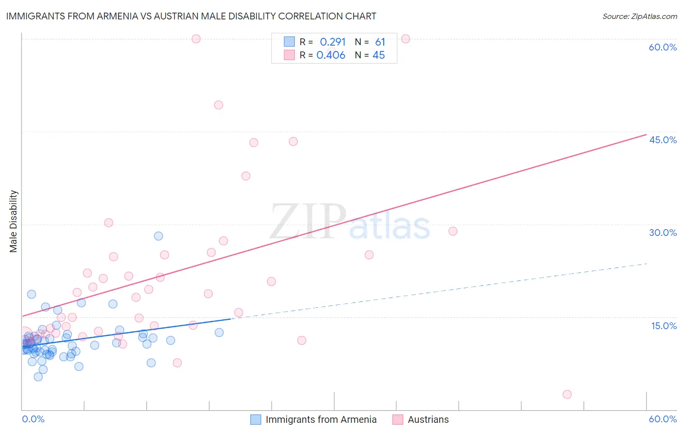 Immigrants from Armenia vs Austrian Male Disability