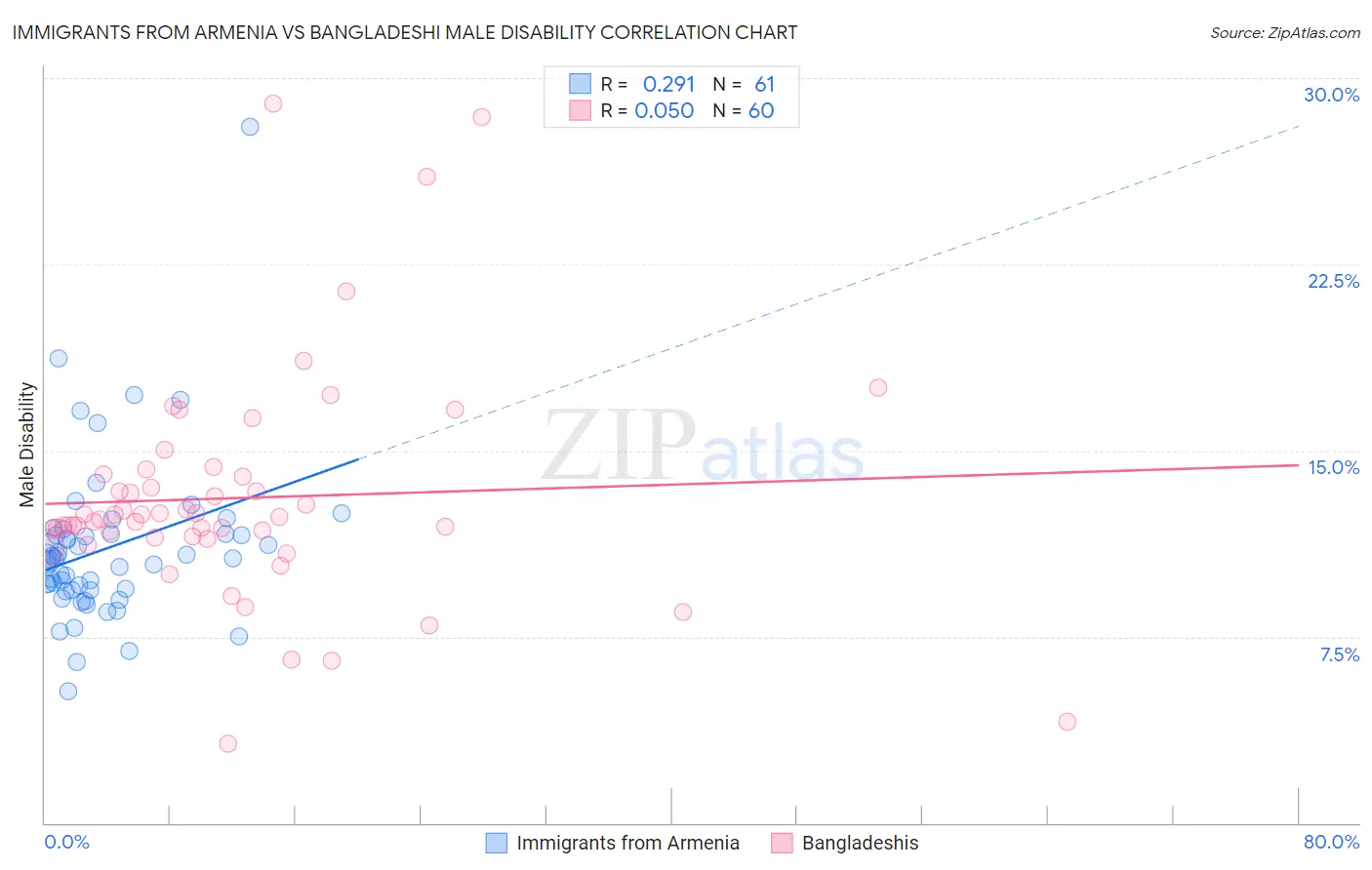 Immigrants from Armenia vs Bangladeshi Male Disability