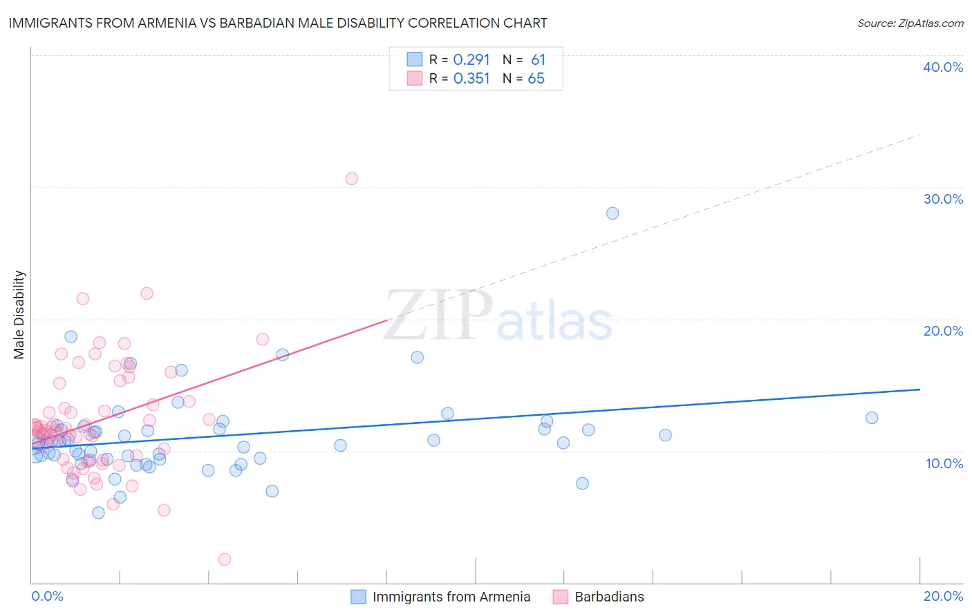 Immigrants from Armenia vs Barbadian Male Disability