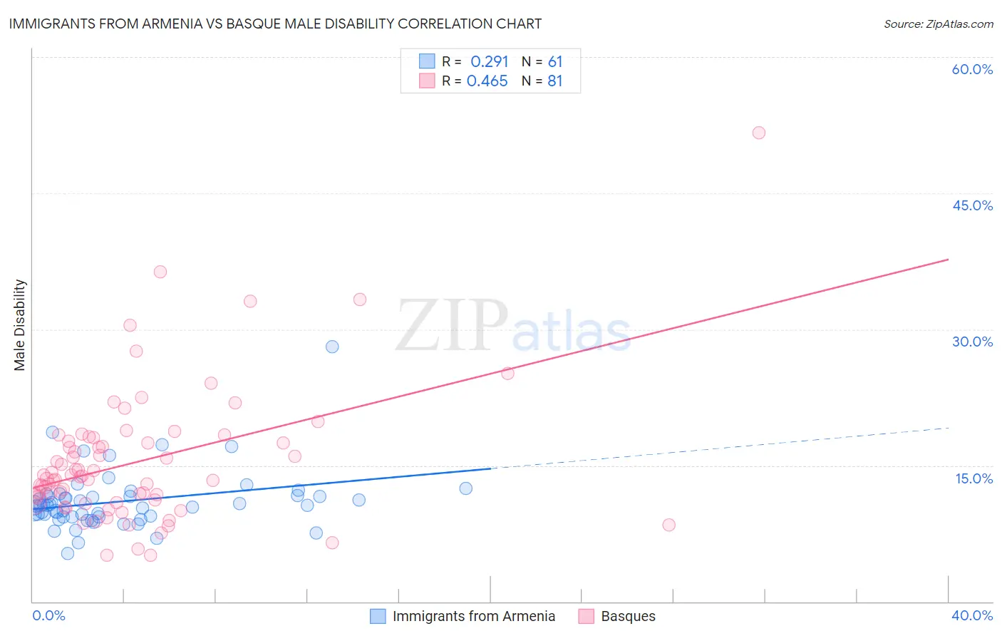 Immigrants from Armenia vs Basque Male Disability