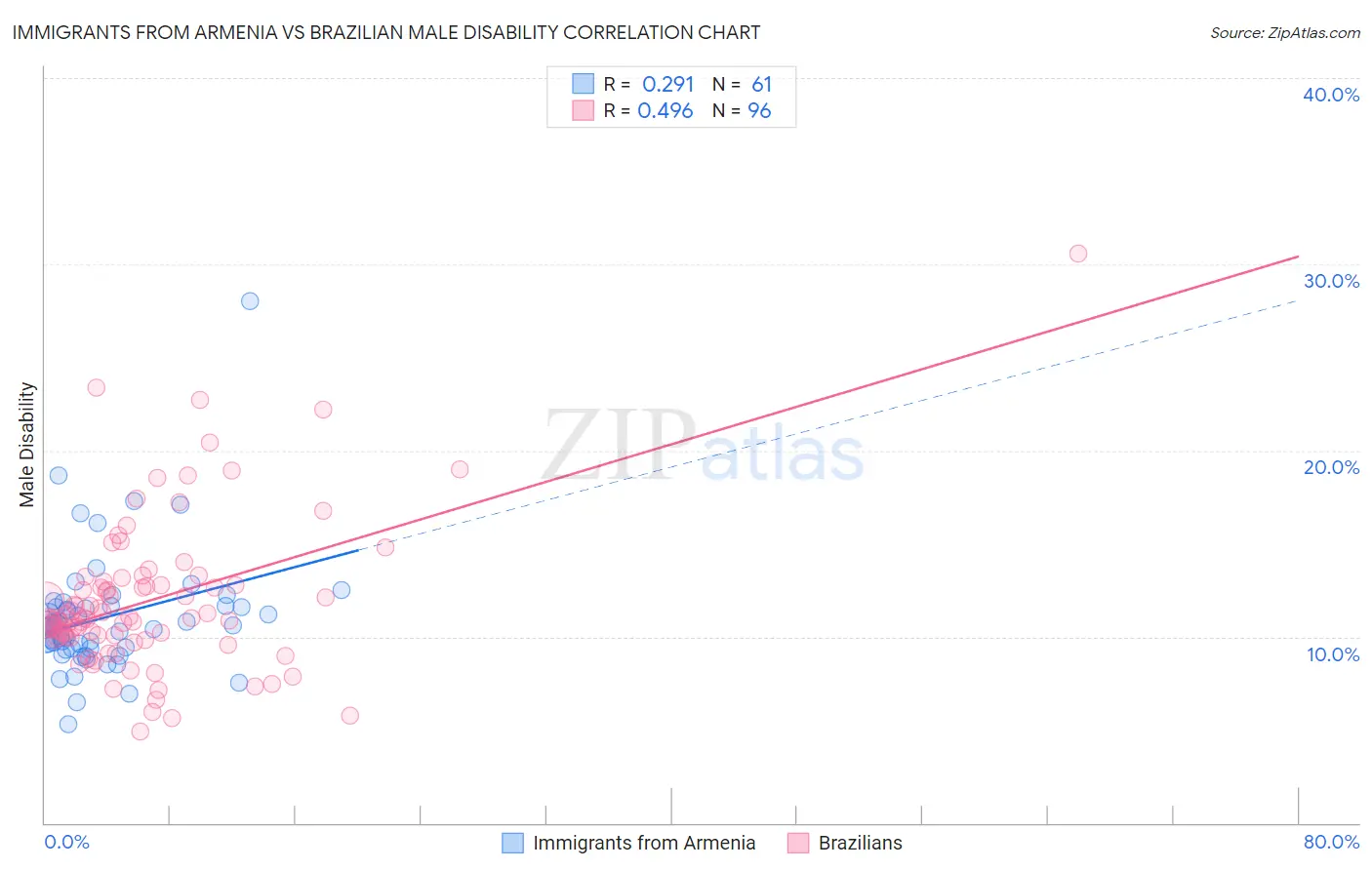 Immigrants from Armenia vs Brazilian Male Disability