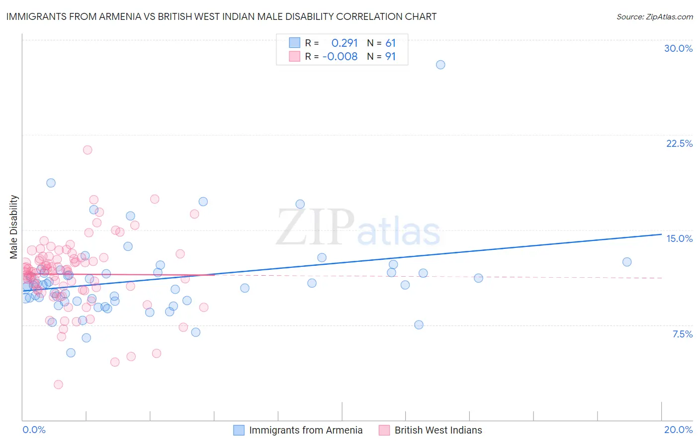 Immigrants from Armenia vs British West Indian Male Disability
