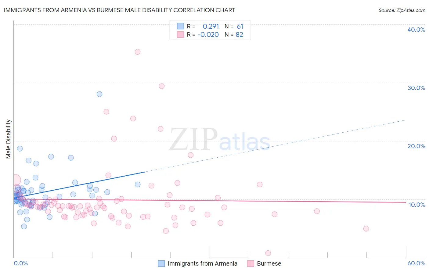 Immigrants from Armenia vs Burmese Male Disability