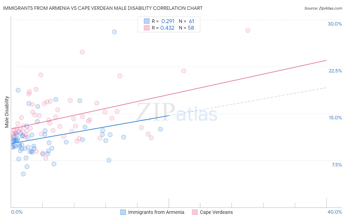Immigrants from Armenia vs Cape Verdean Male Disability