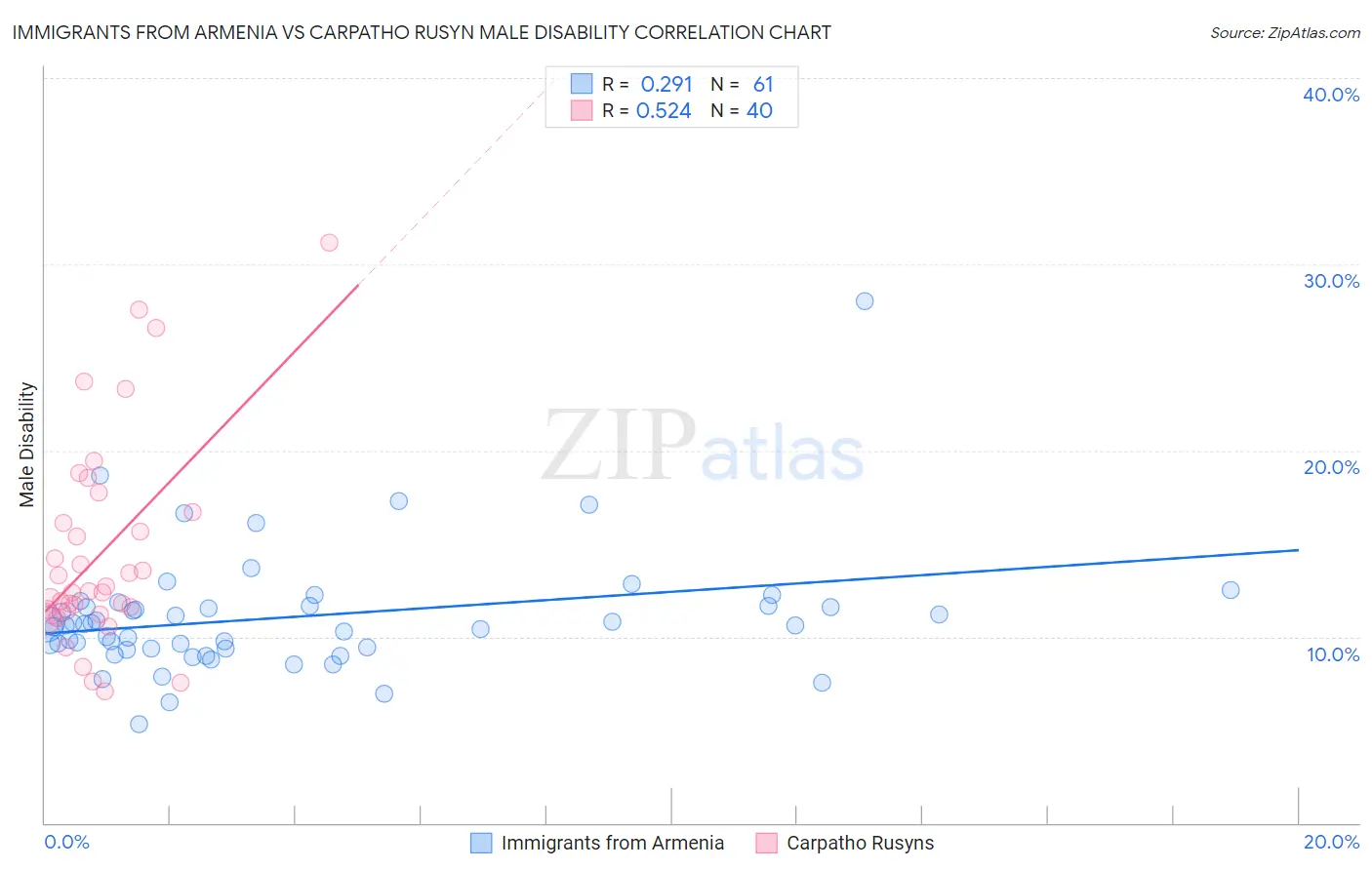 Immigrants from Armenia vs Carpatho Rusyn Male Disability