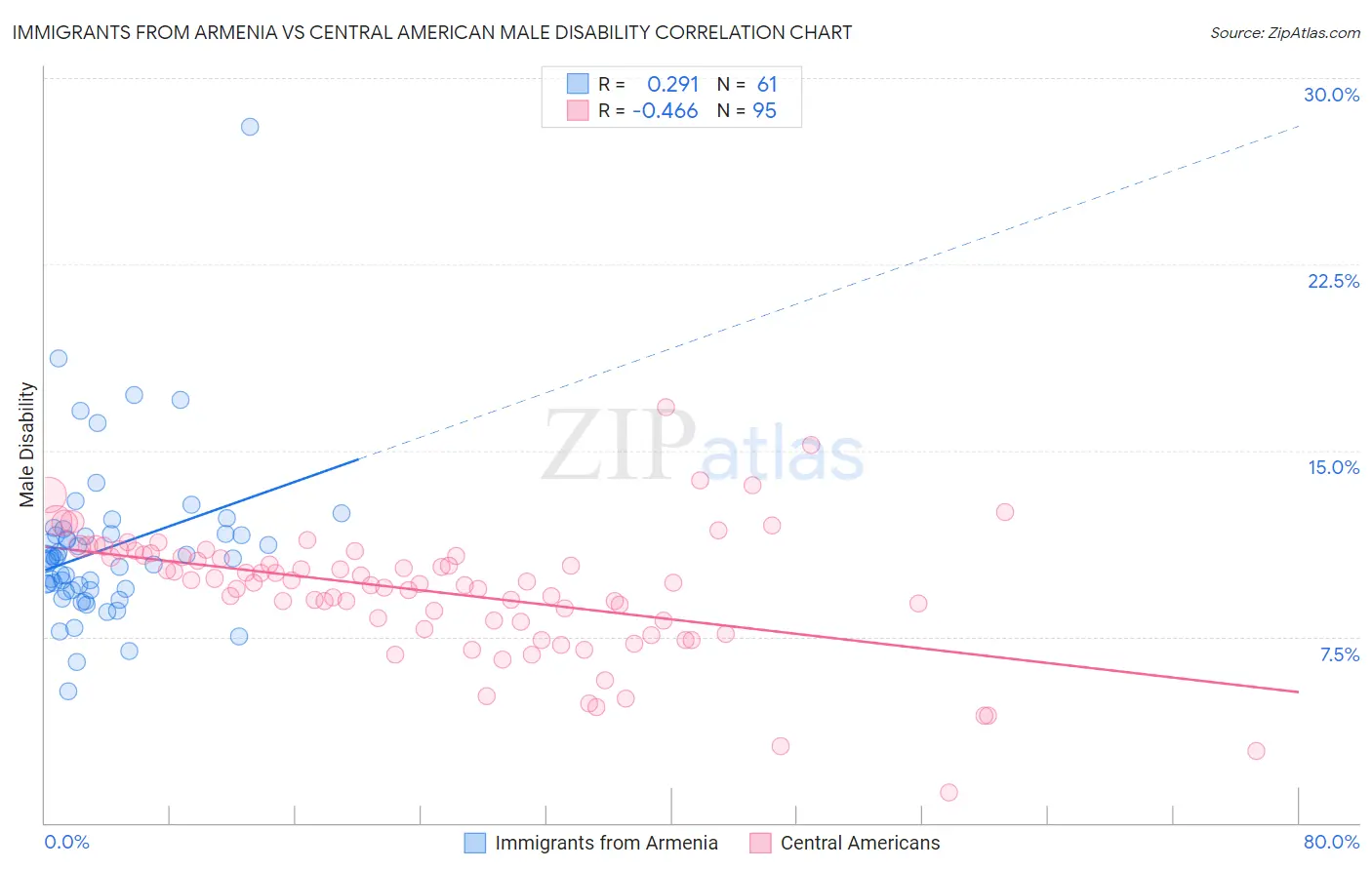 Immigrants from Armenia vs Central American Male Disability