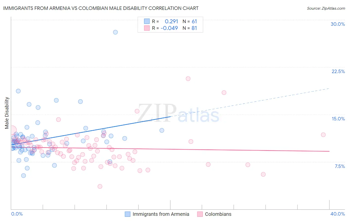 Immigrants from Armenia vs Colombian Male Disability