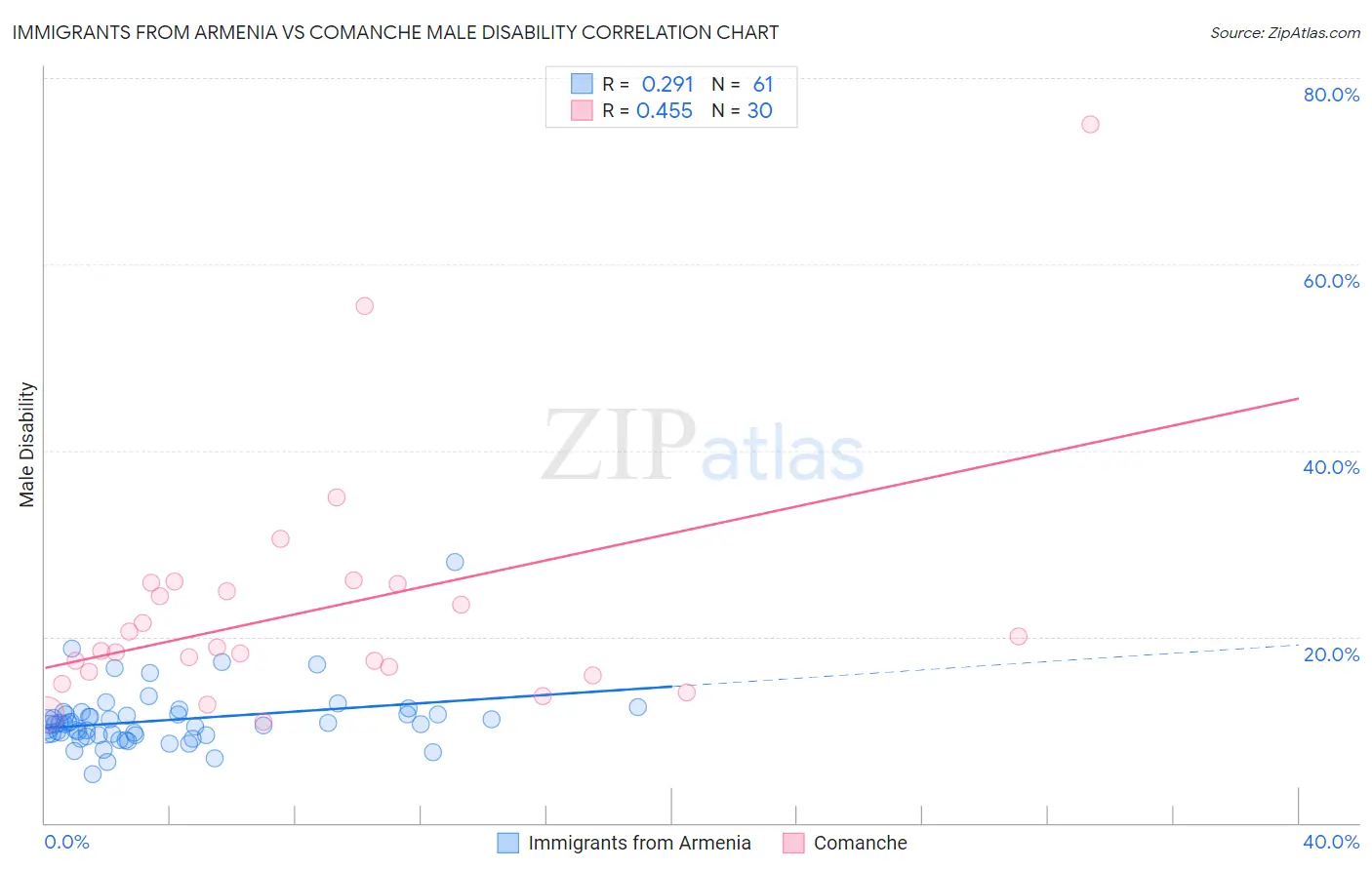 Immigrants from Armenia vs Comanche Male Disability