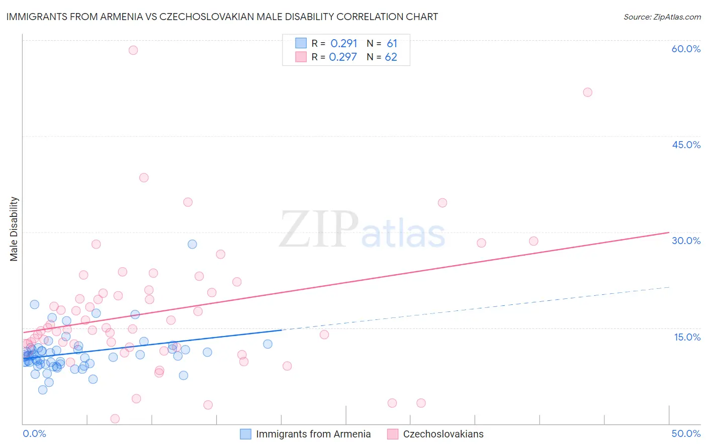 Immigrants from Armenia vs Czechoslovakian Male Disability