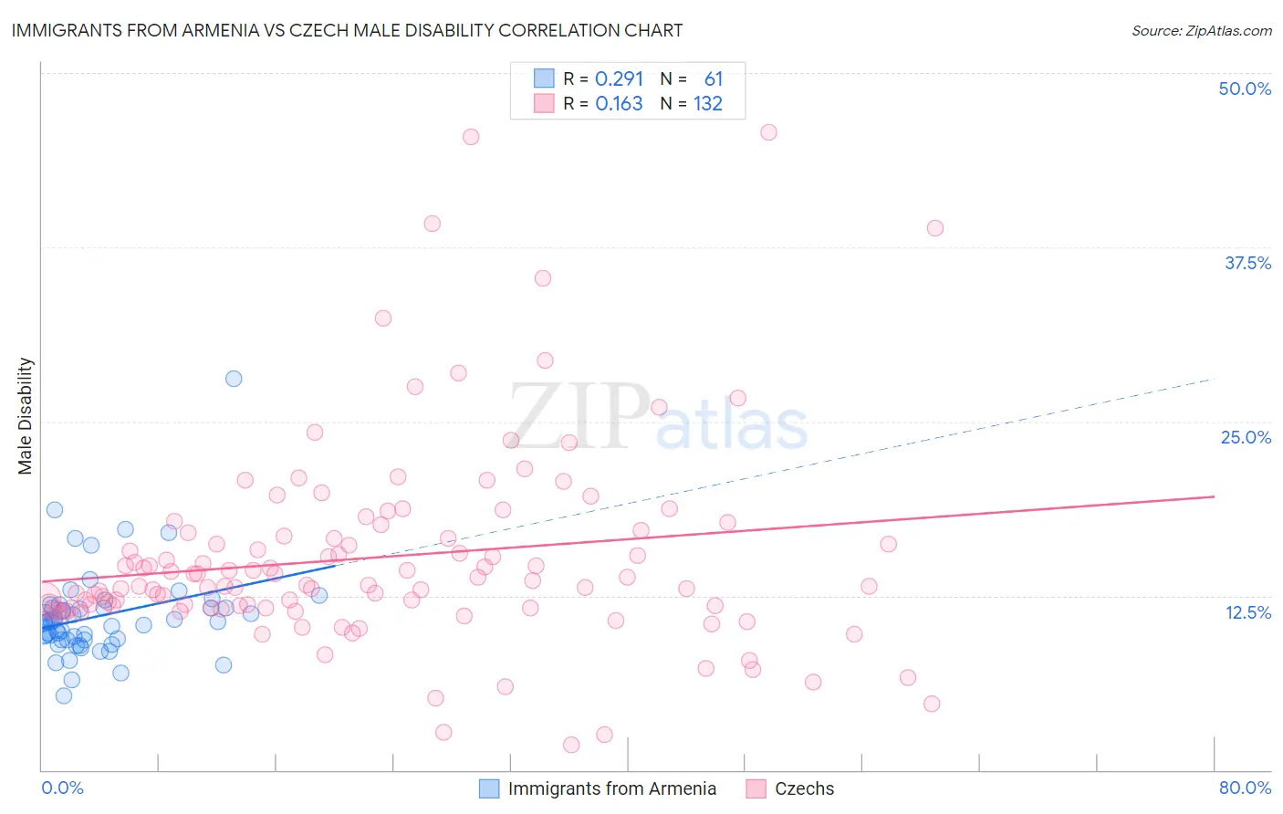 Immigrants from Armenia vs Czech Male Disability