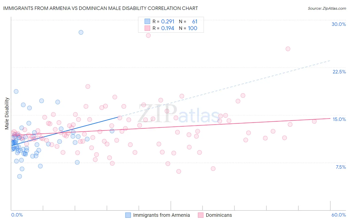 Immigrants from Armenia vs Dominican Male Disability