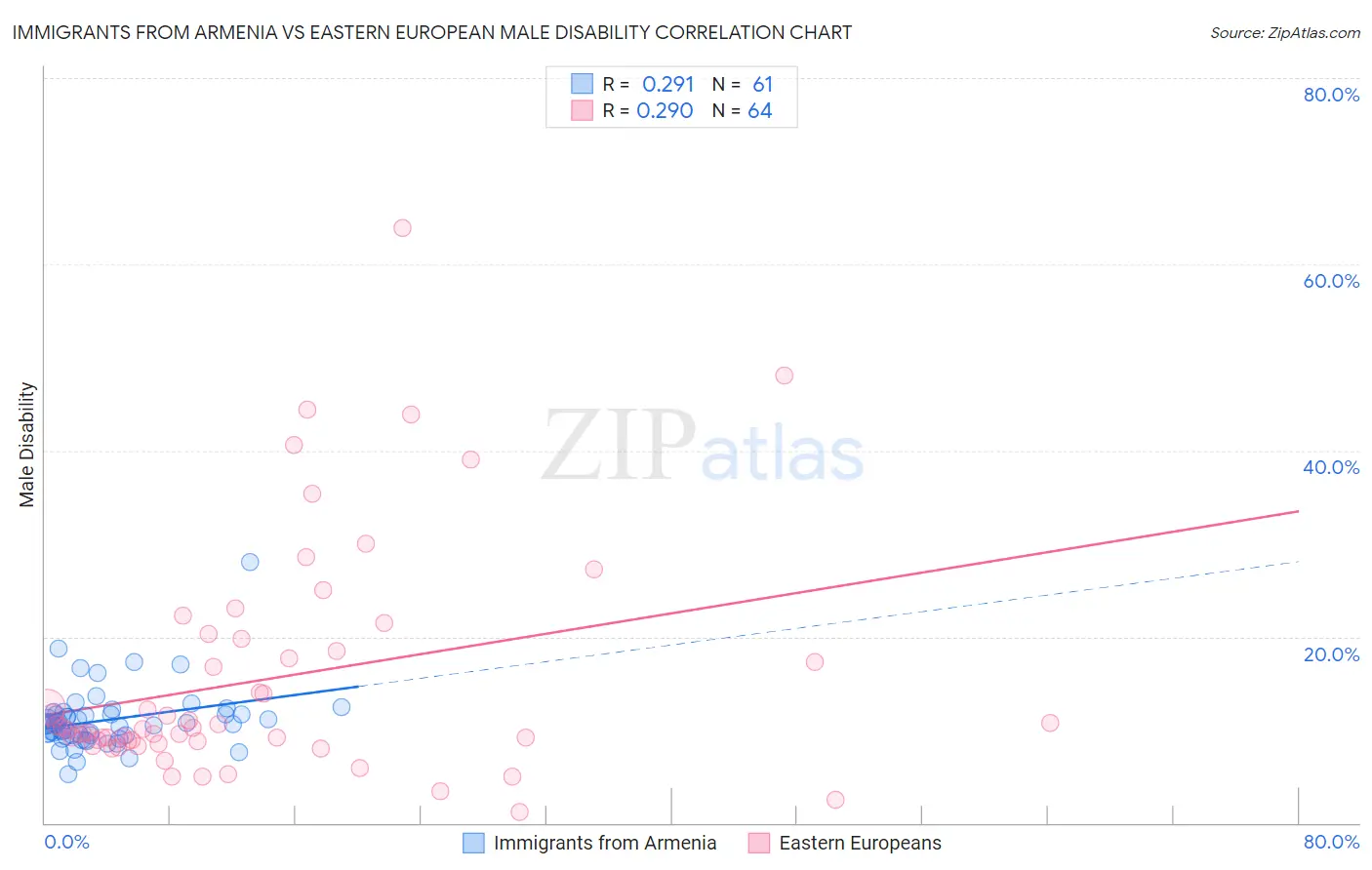 Immigrants from Armenia vs Eastern European Male Disability