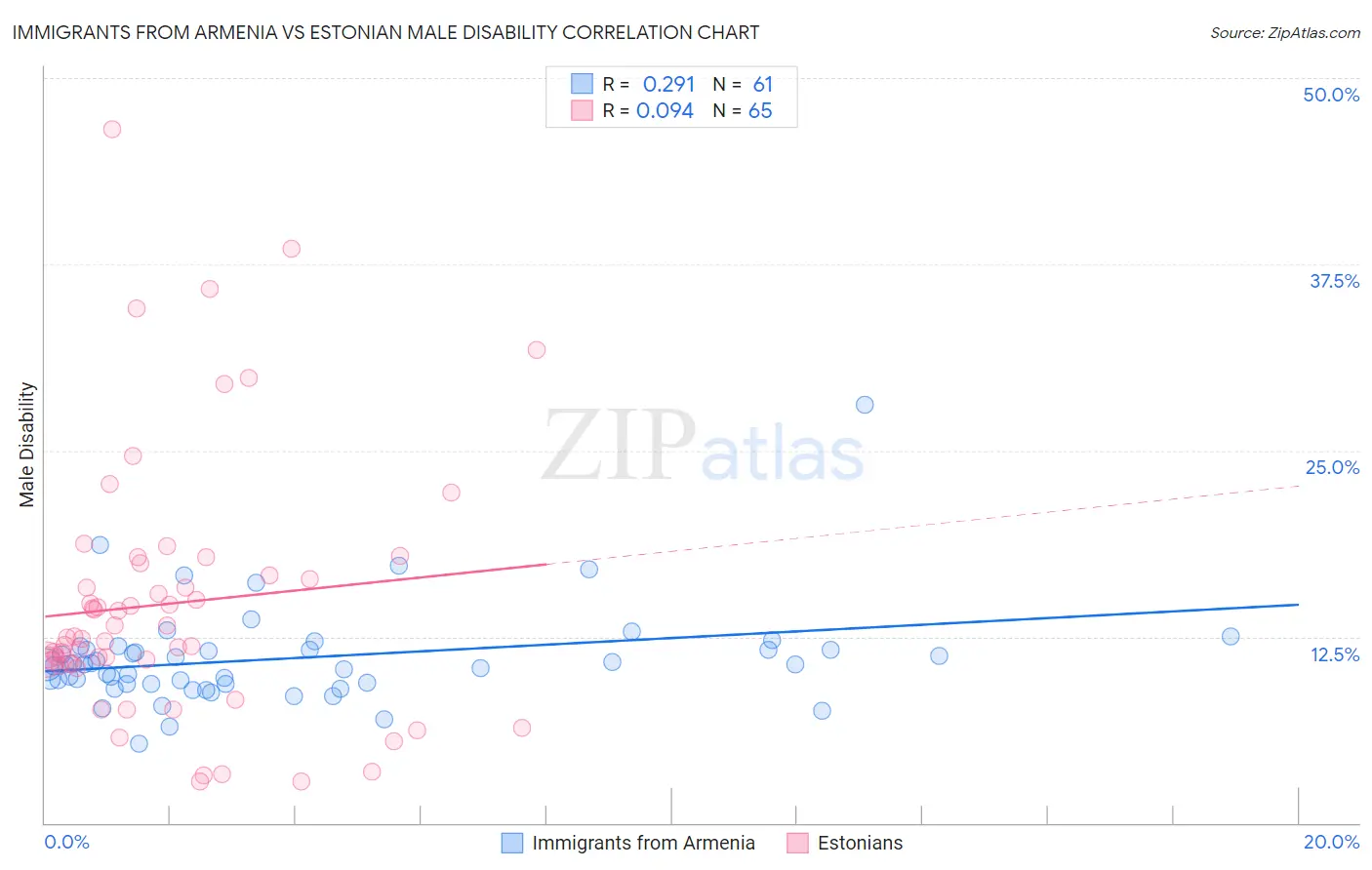 Immigrants from Armenia vs Estonian Male Disability
