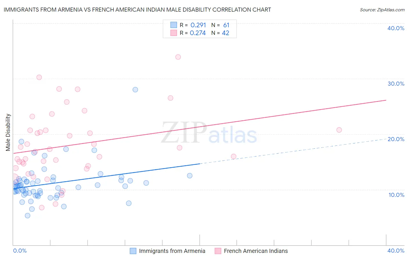 Immigrants from Armenia vs French American Indian Male Disability
