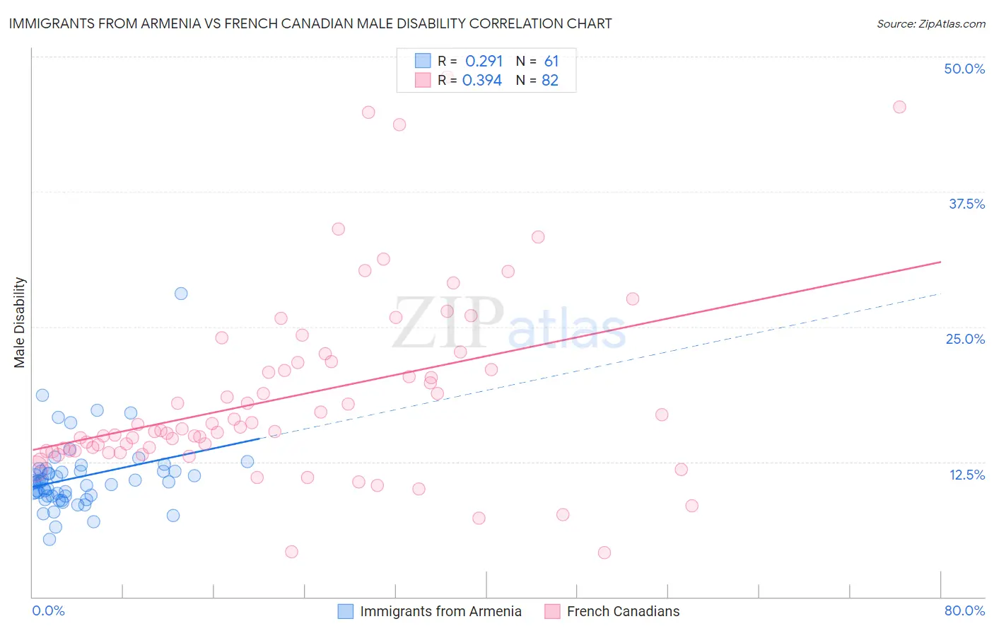 Immigrants from Armenia vs French Canadian Male Disability