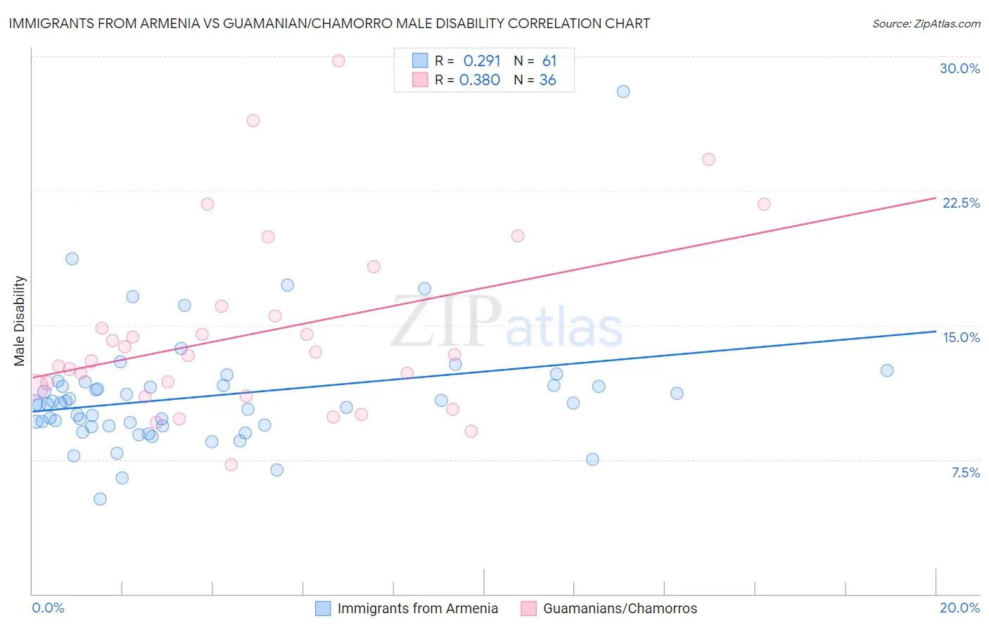 Immigrants from Armenia vs Guamanian/Chamorro Male Disability