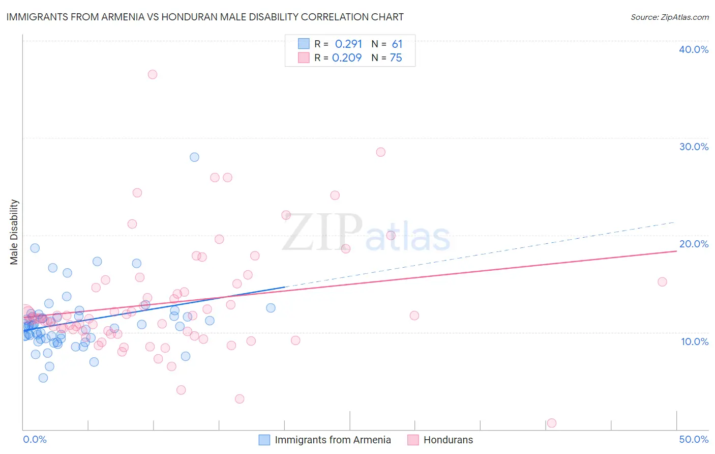 Immigrants from Armenia vs Honduran Male Disability