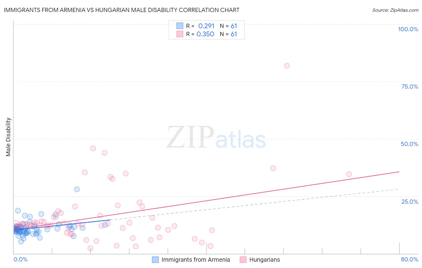 Immigrants from Armenia vs Hungarian Male Disability