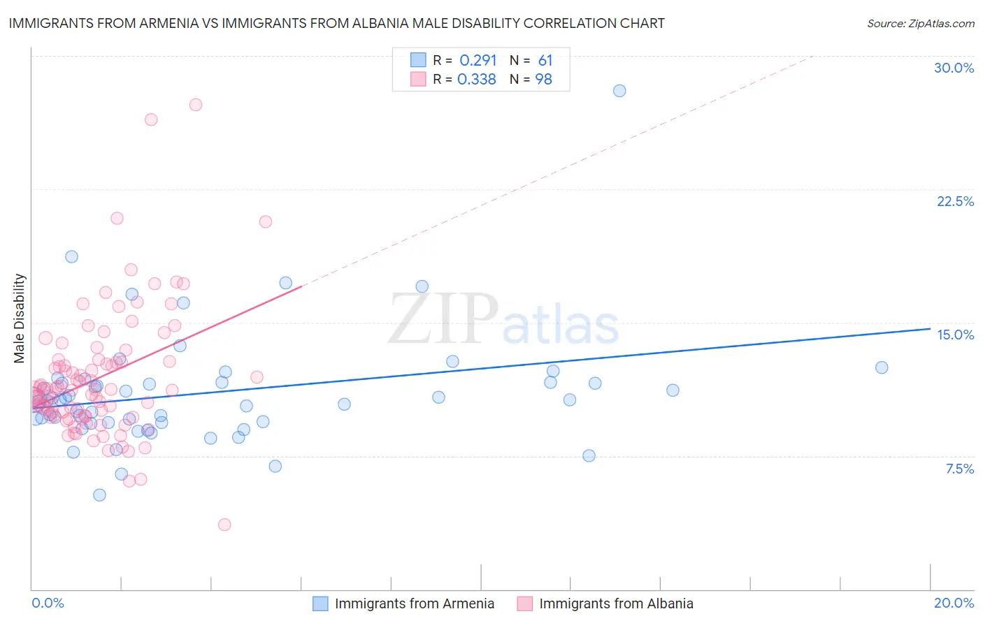 Immigrants from Armenia vs Immigrants from Albania Male Disability