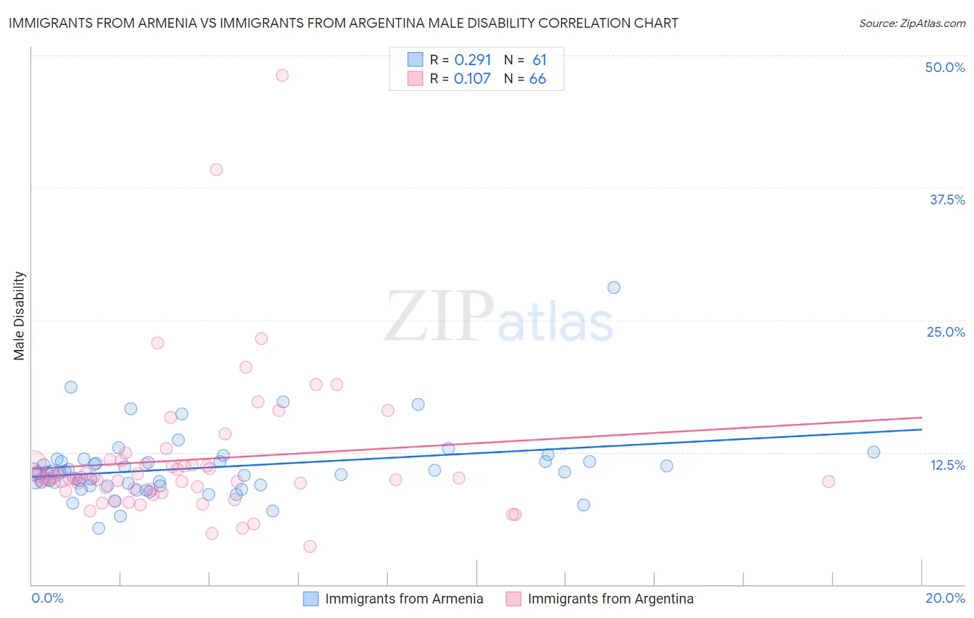 Immigrants from Armenia vs Immigrants from Argentina Male Disability