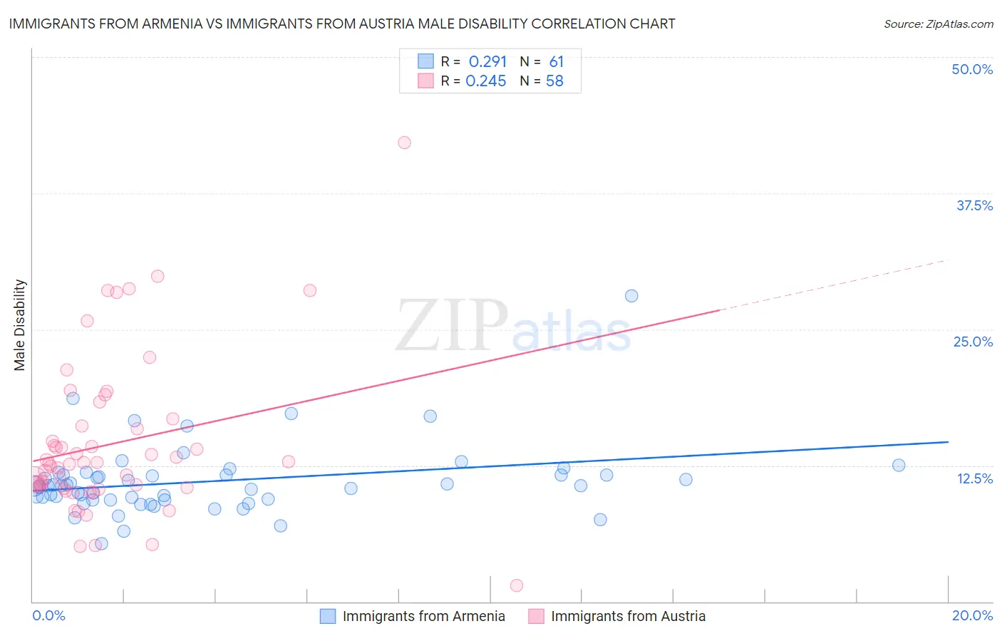 Immigrants from Armenia vs Immigrants from Austria Male Disability