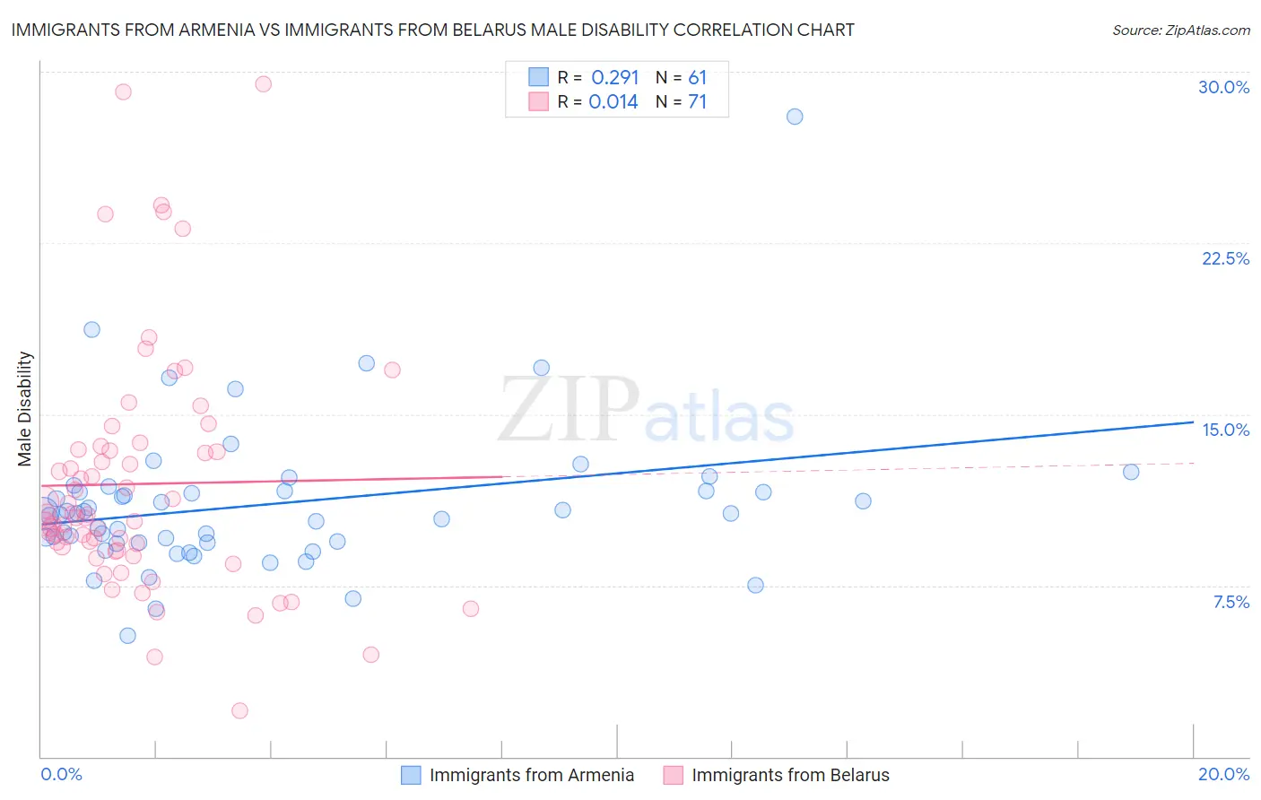 Immigrants from Armenia vs Immigrants from Belarus Male Disability