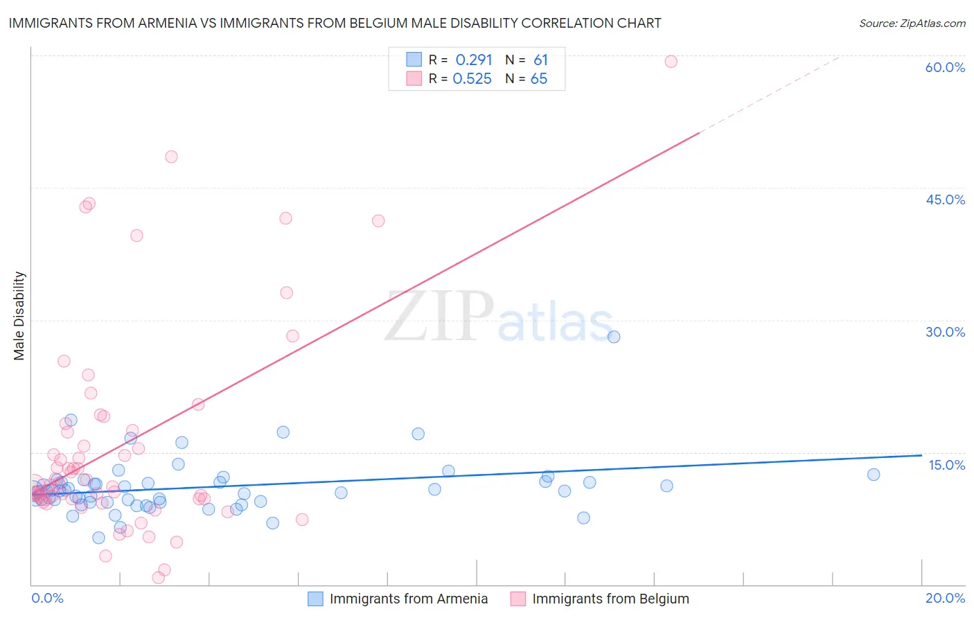 Immigrants from Armenia vs Immigrants from Belgium Male Disability