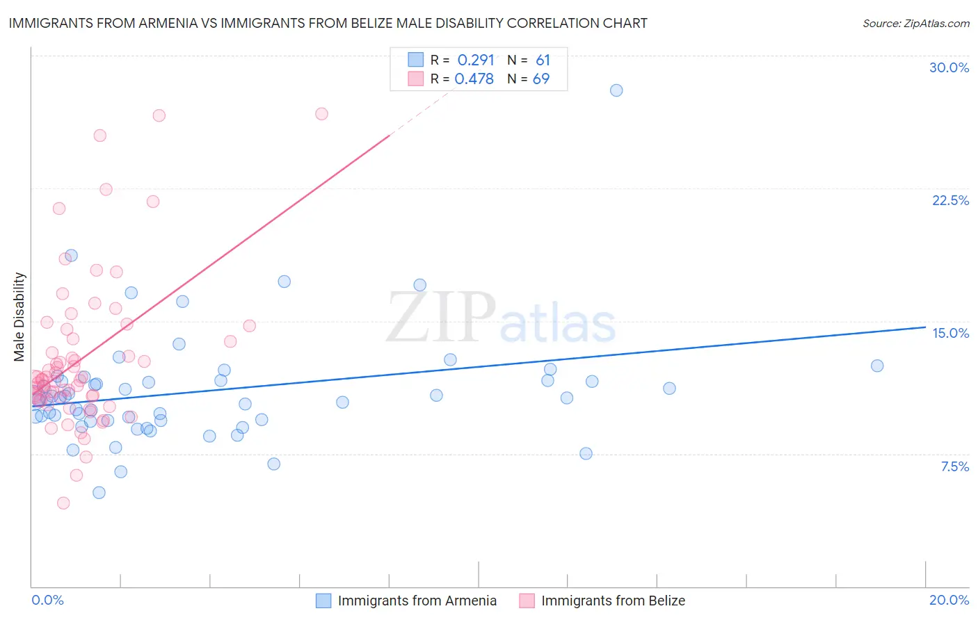 Immigrants from Armenia vs Immigrants from Belize Male Disability