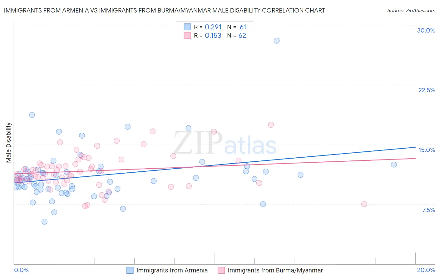 Immigrants from Armenia vs Immigrants from Burma/Myanmar Male Disability