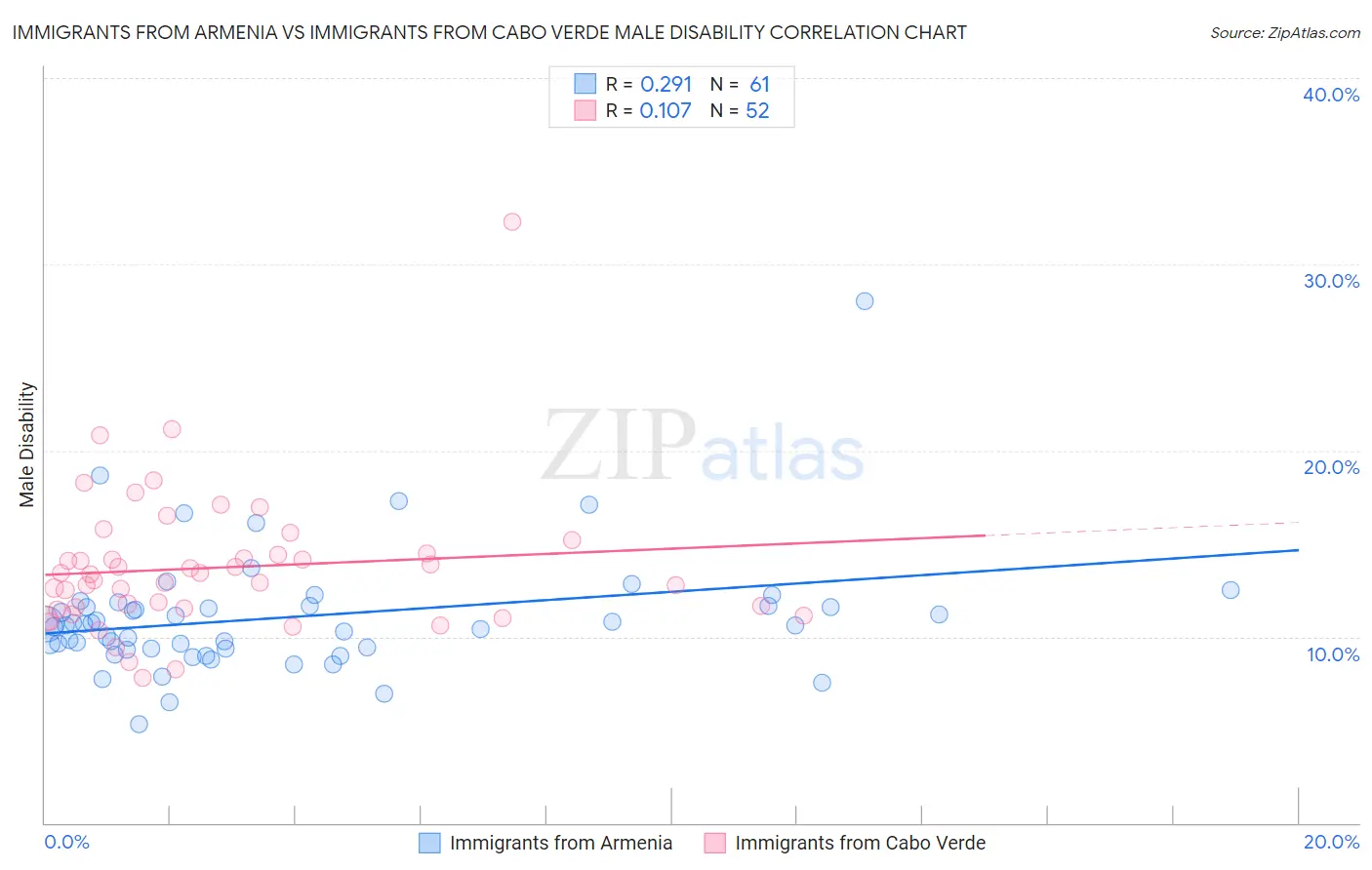 Immigrants from Armenia vs Immigrants from Cabo Verde Male Disability