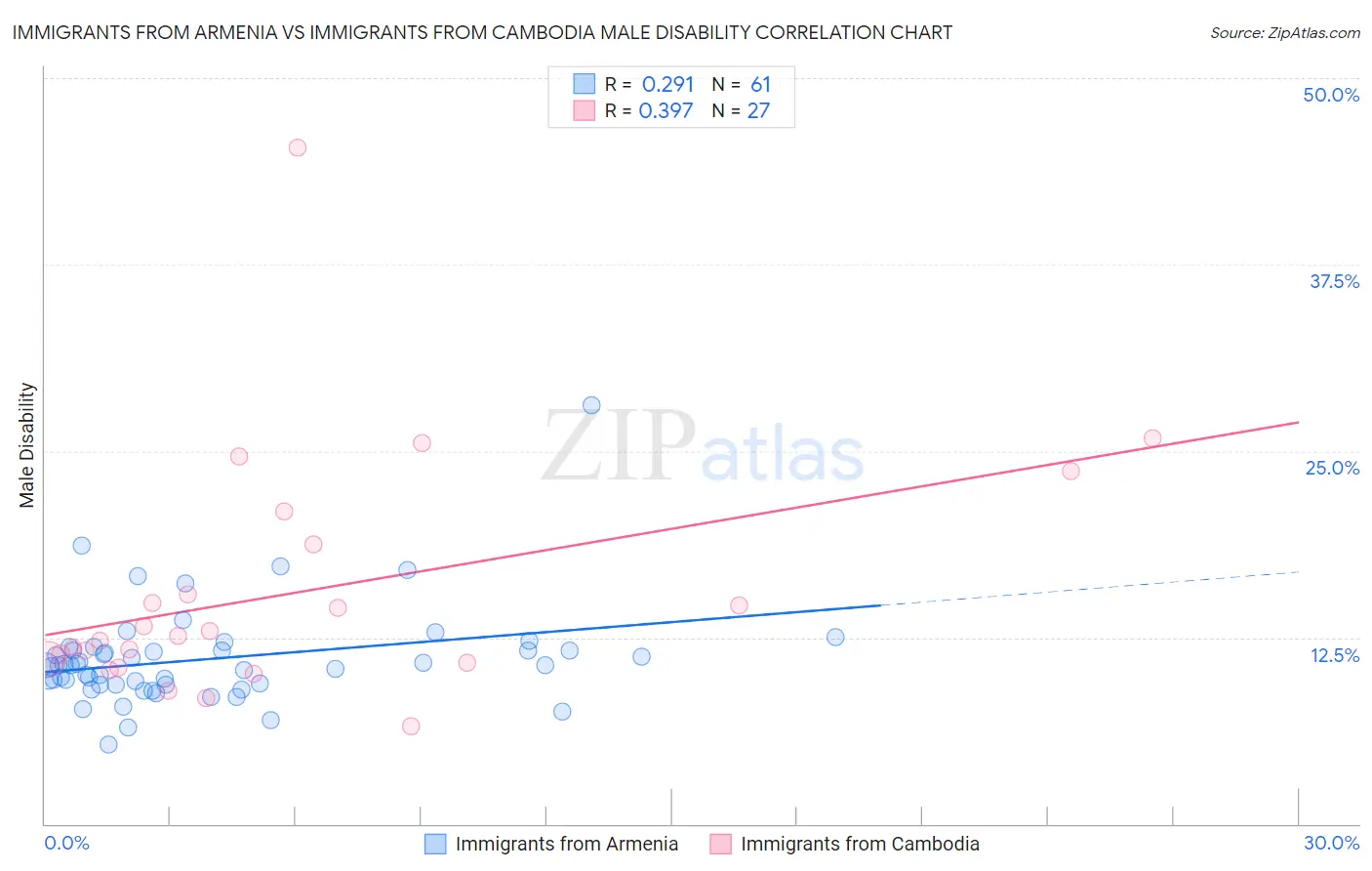 Immigrants from Armenia vs Immigrants from Cambodia Male Disability