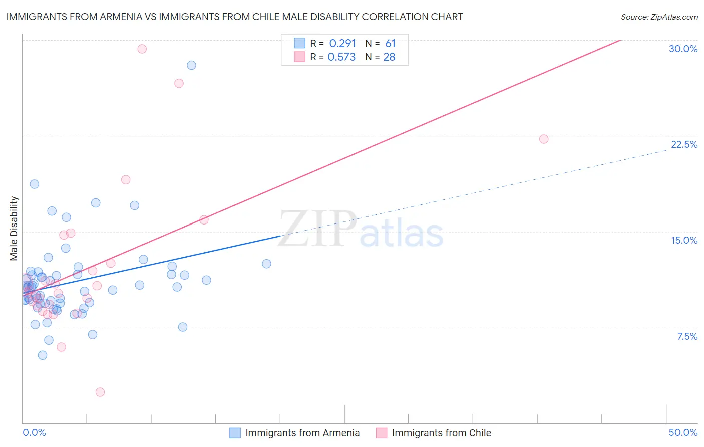 Immigrants from Armenia vs Immigrants from Chile Male Disability
